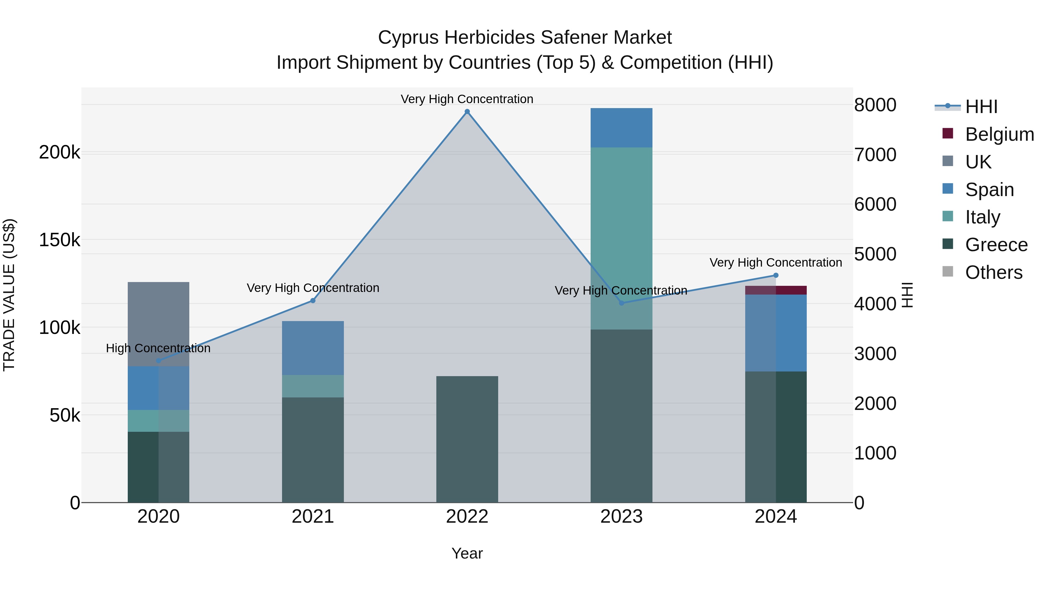 Cyprus Herbicides Safener Market Import Shipment by Countries (Top 5) & Competition (HHI)