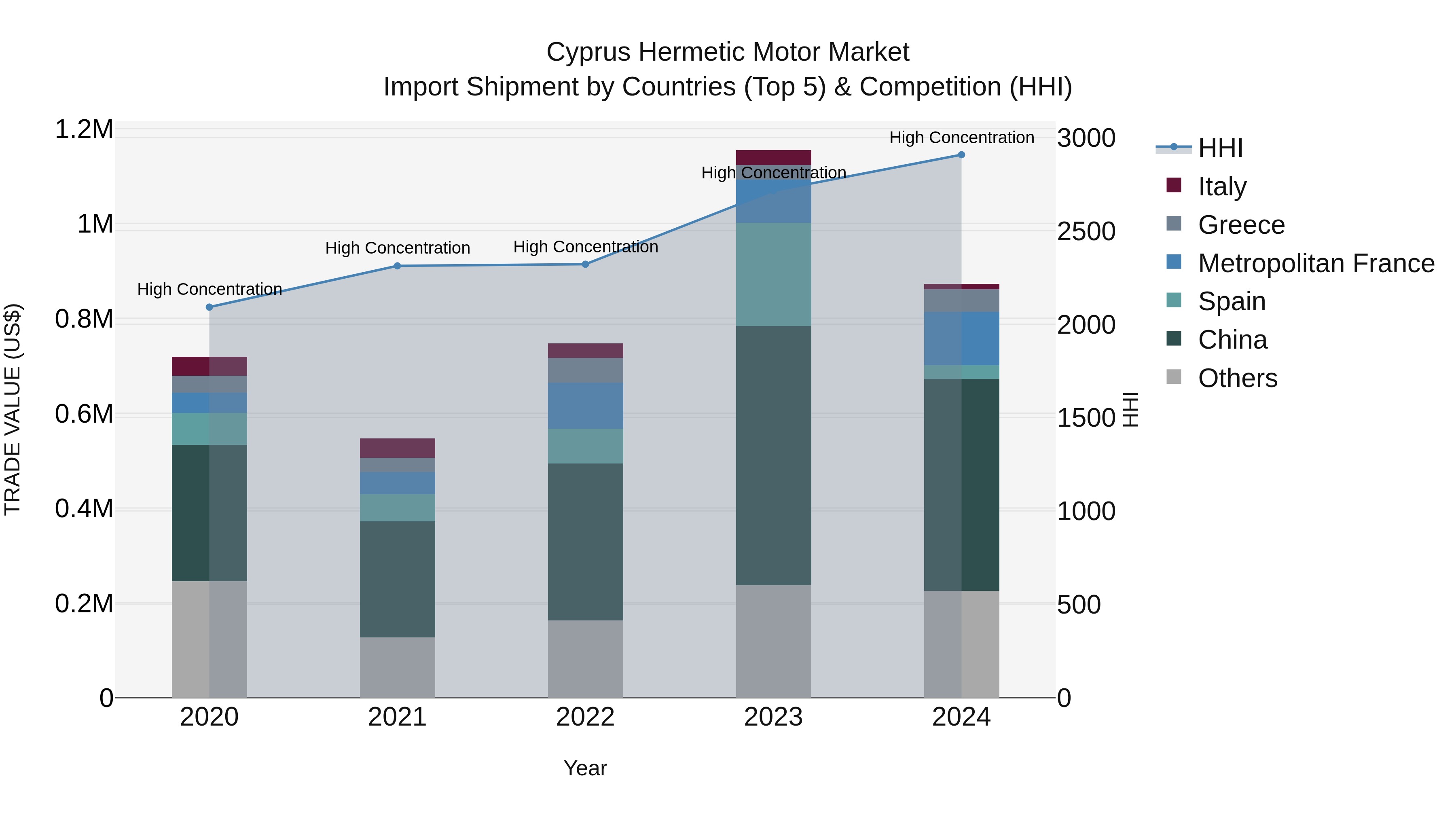 Cyprus Hermetic Motor Market Import Shipment by Countries (Top 5) & Competition (HHI)