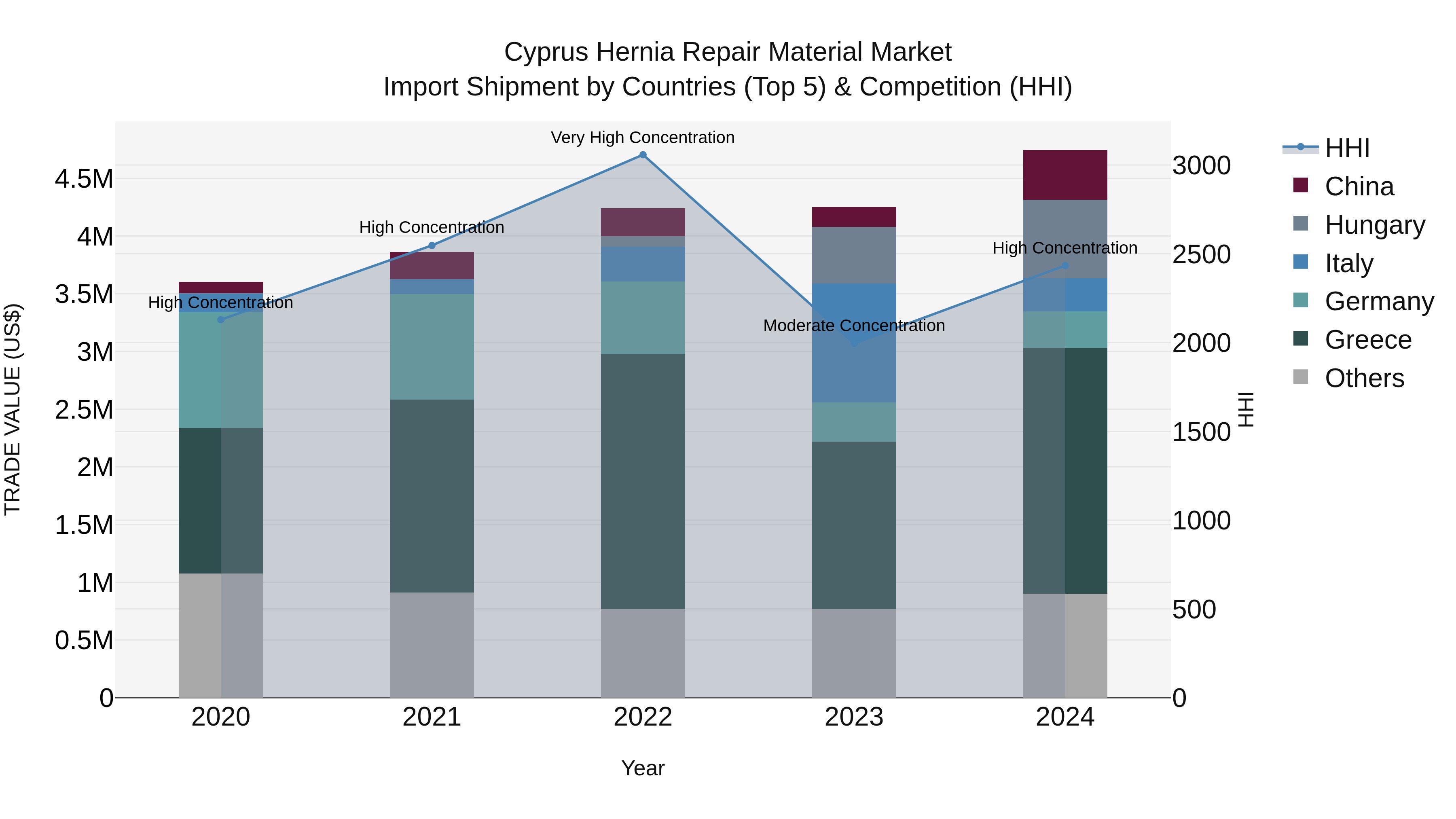 Cyprus Hernia Repair Material Market Import Shipment by Countries (Top 5) & Competition (HHI)