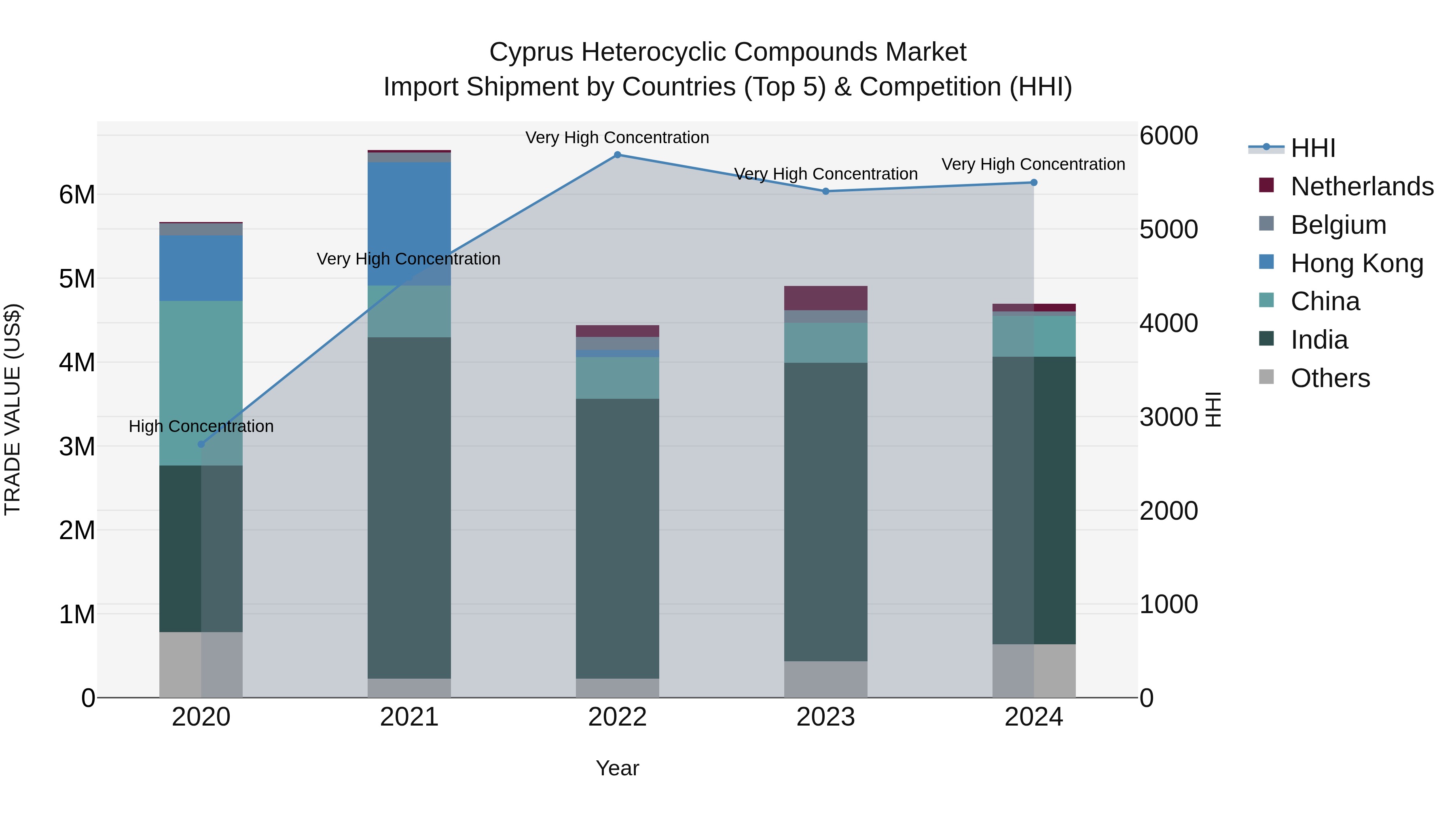 Cyprus Heterocyclic Compounds Market Import Shipment by Countries (Top 5) & Competition (HHI)