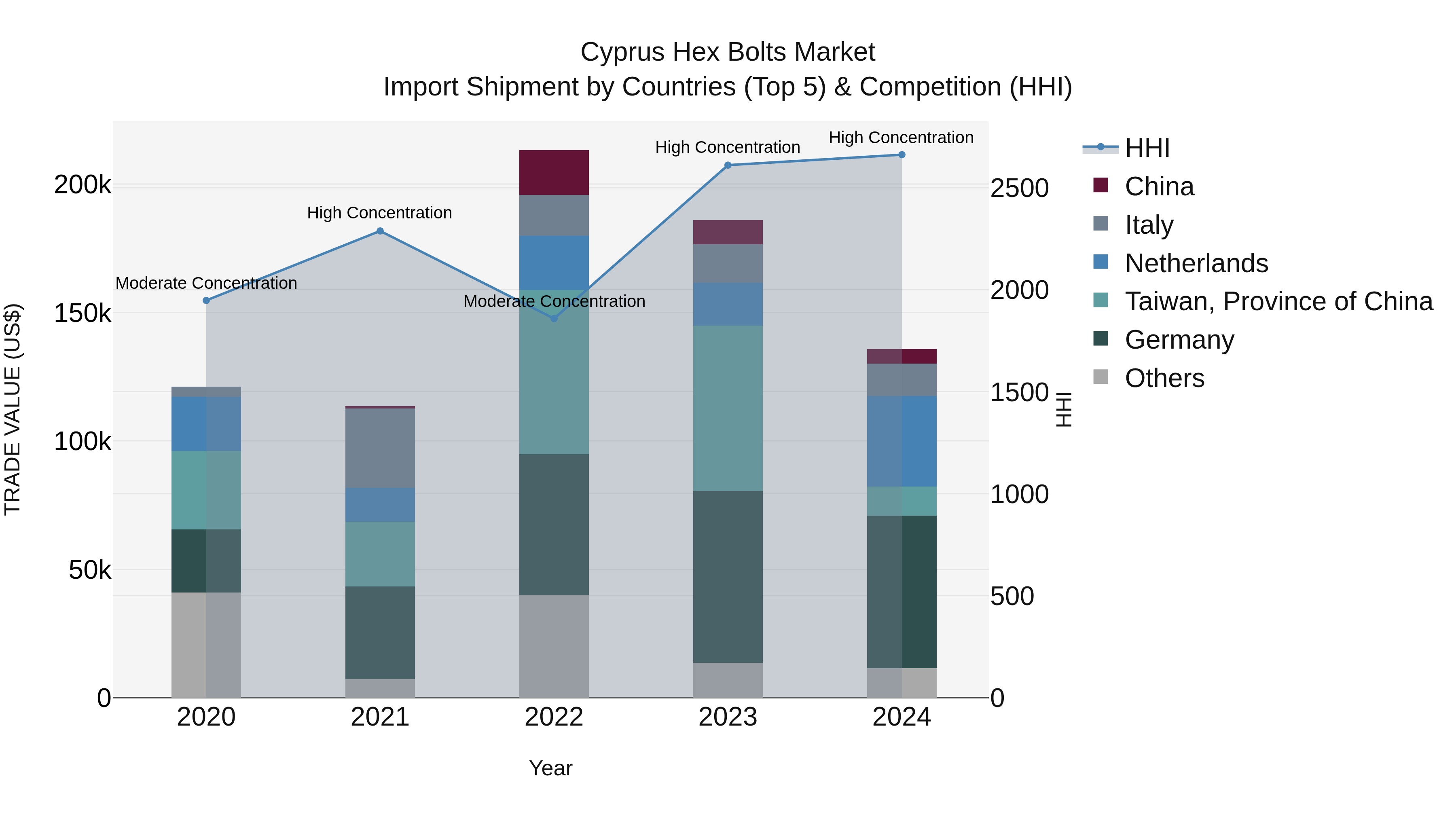 Cyprus Hex Bolts Market Import Shipment by Countries (Top 5) & Competition (HHI)