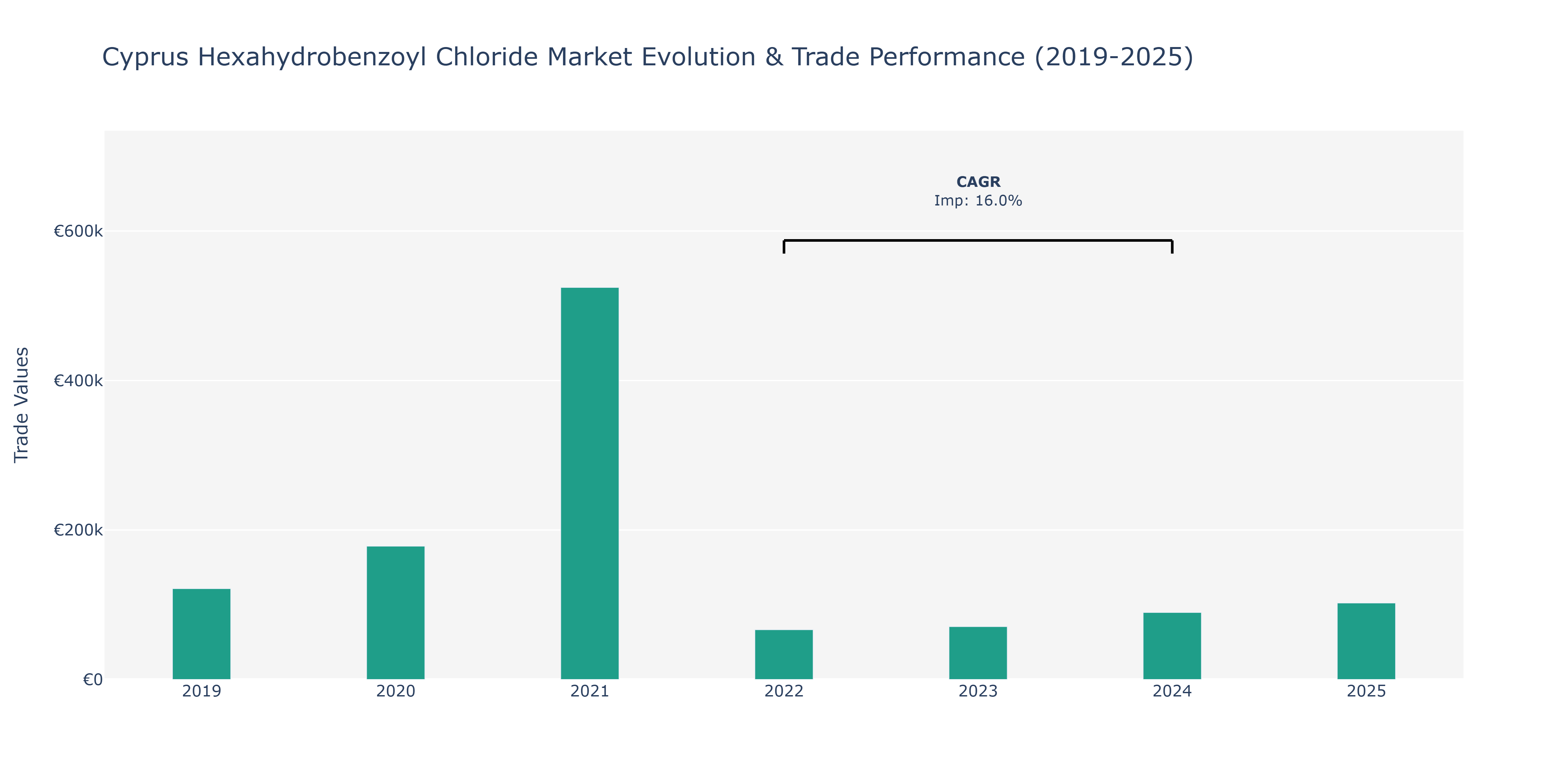 Cyprus Hexahydrobenzoyl Chloride Market: Production & Trade Performance (2019-2025)