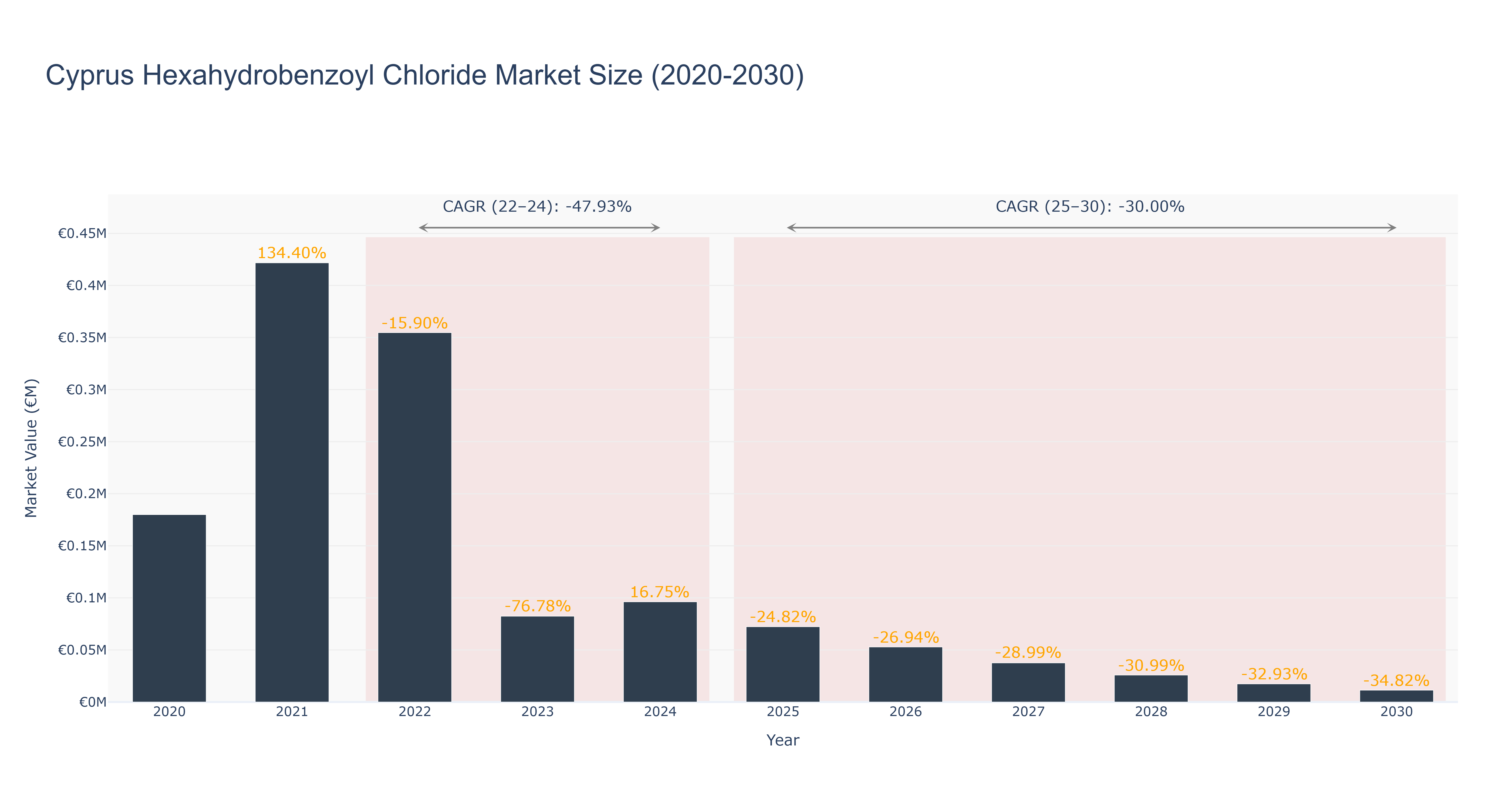 Cyprus Hexahydrobenzoyl Chloride Market Size (2020-2030)