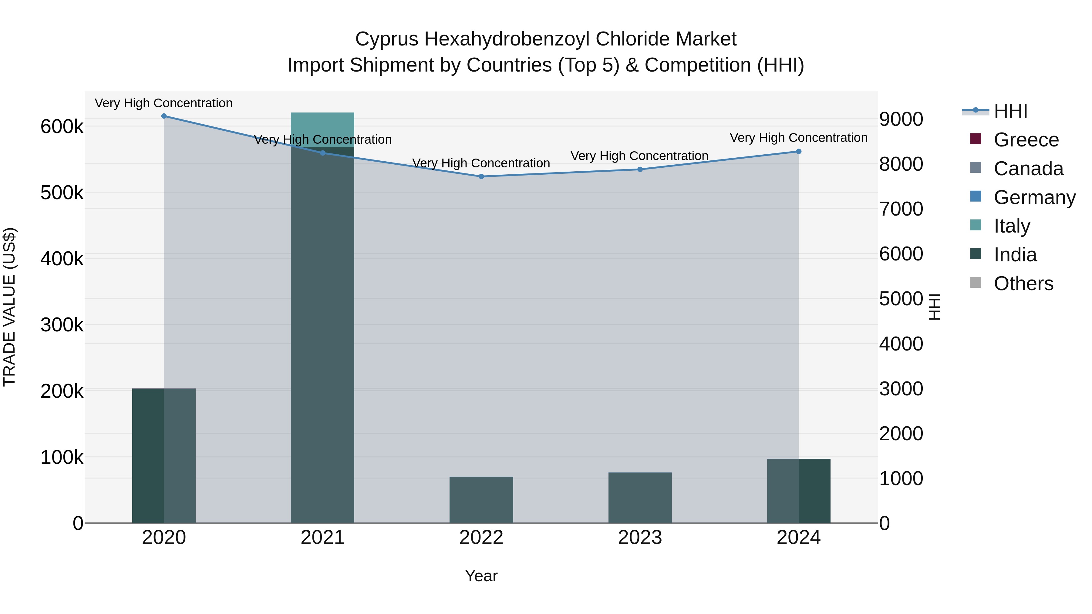 Cyprus Hexahydrobenzoyl Chloride Market Import Shipment by Countries (Top 5) & Competition (HHI)