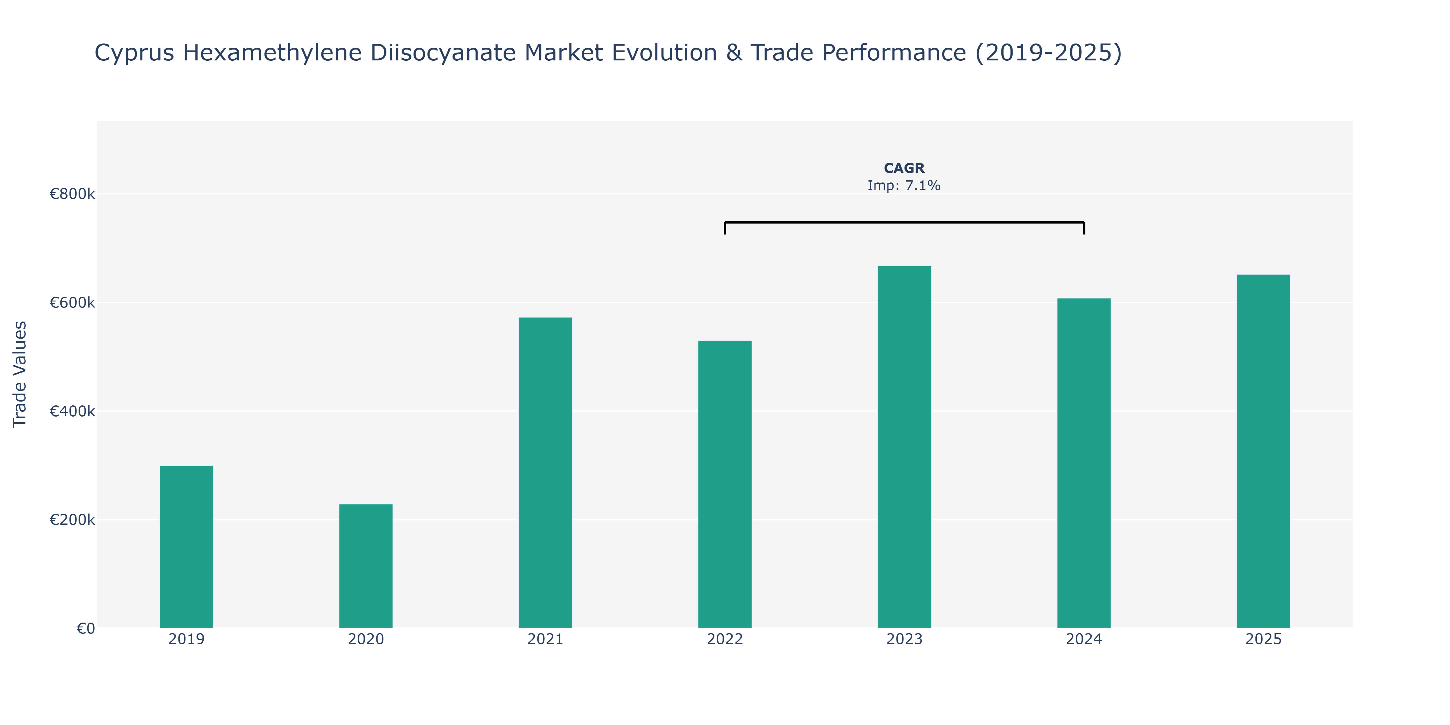Cyprus Hexamethylene Diisocyanate Market: Production & Trade Performance (2019-2025)