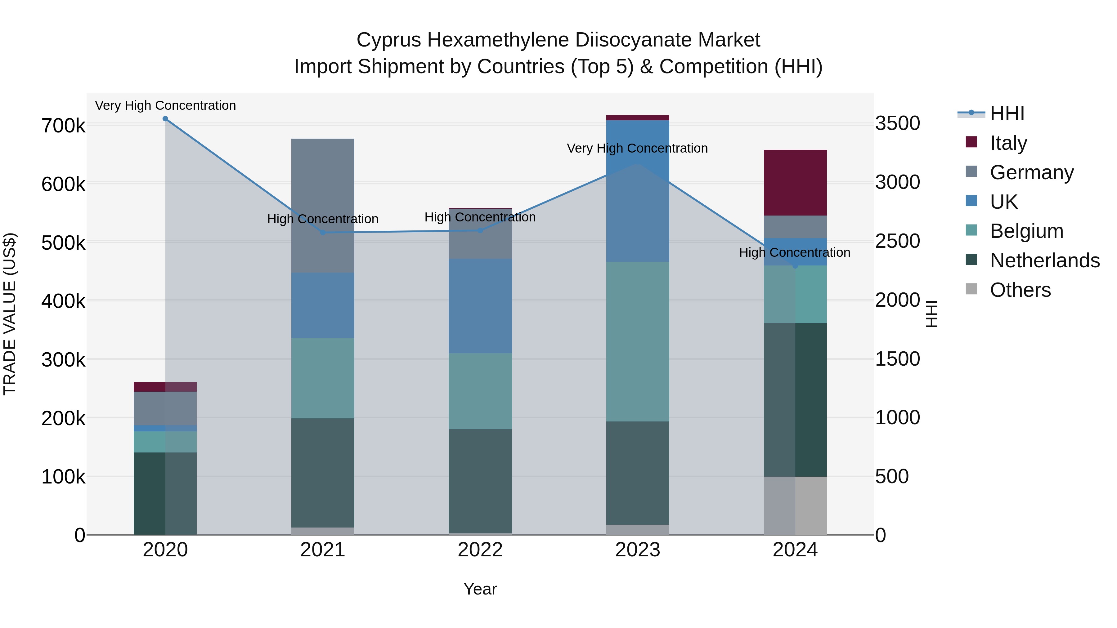 Cyprus Hexamethylene Diisocyanate Market Import Shipment by Countries (Top 5) & Competition (HHI)