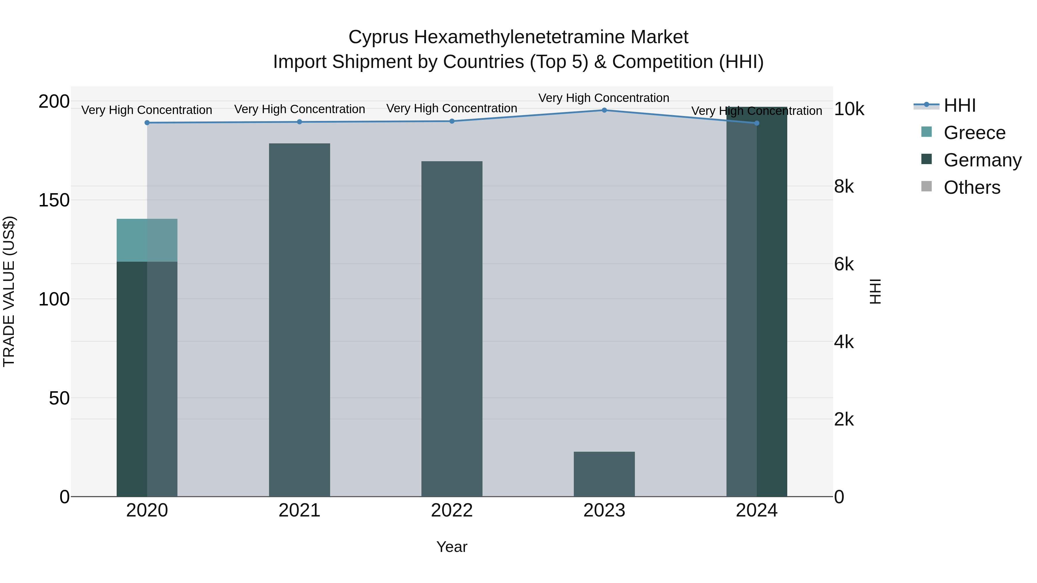 Cyprus Hexamethylenetetramine Market Import Shipment by Countries (Top 5) & Competition (HHI)