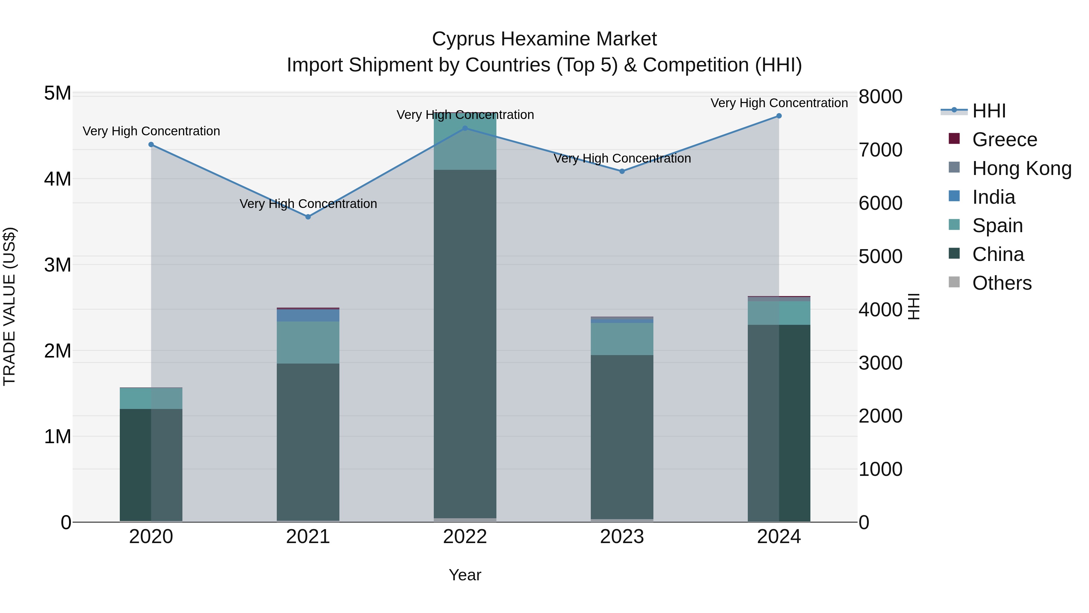 Cyprus Hexamine Market Import Shipment by Countries (Top 5) & Competition (HHI)