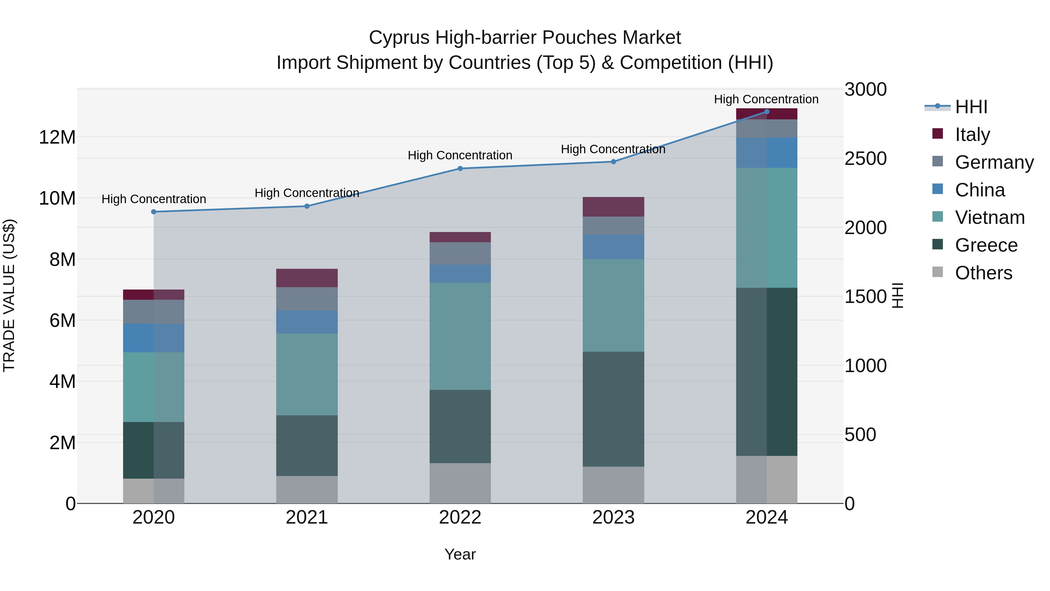 Cyprus High-barrier Pouches Market Import Shipment by Countries (Top 5) & Competition (HHI)