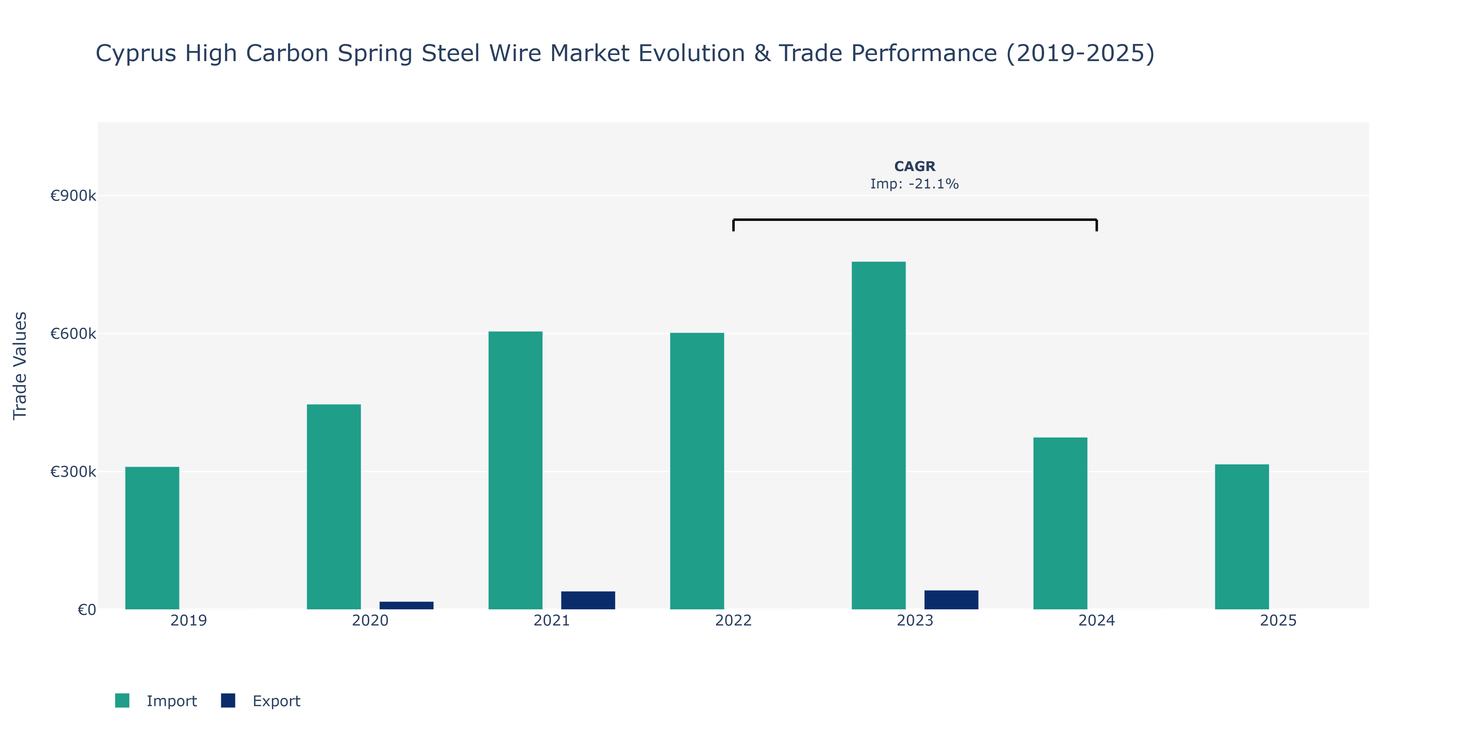Cyprus High Carbon Spring Steel Wire Market: Production & Trade Performance (2019-2025) Size