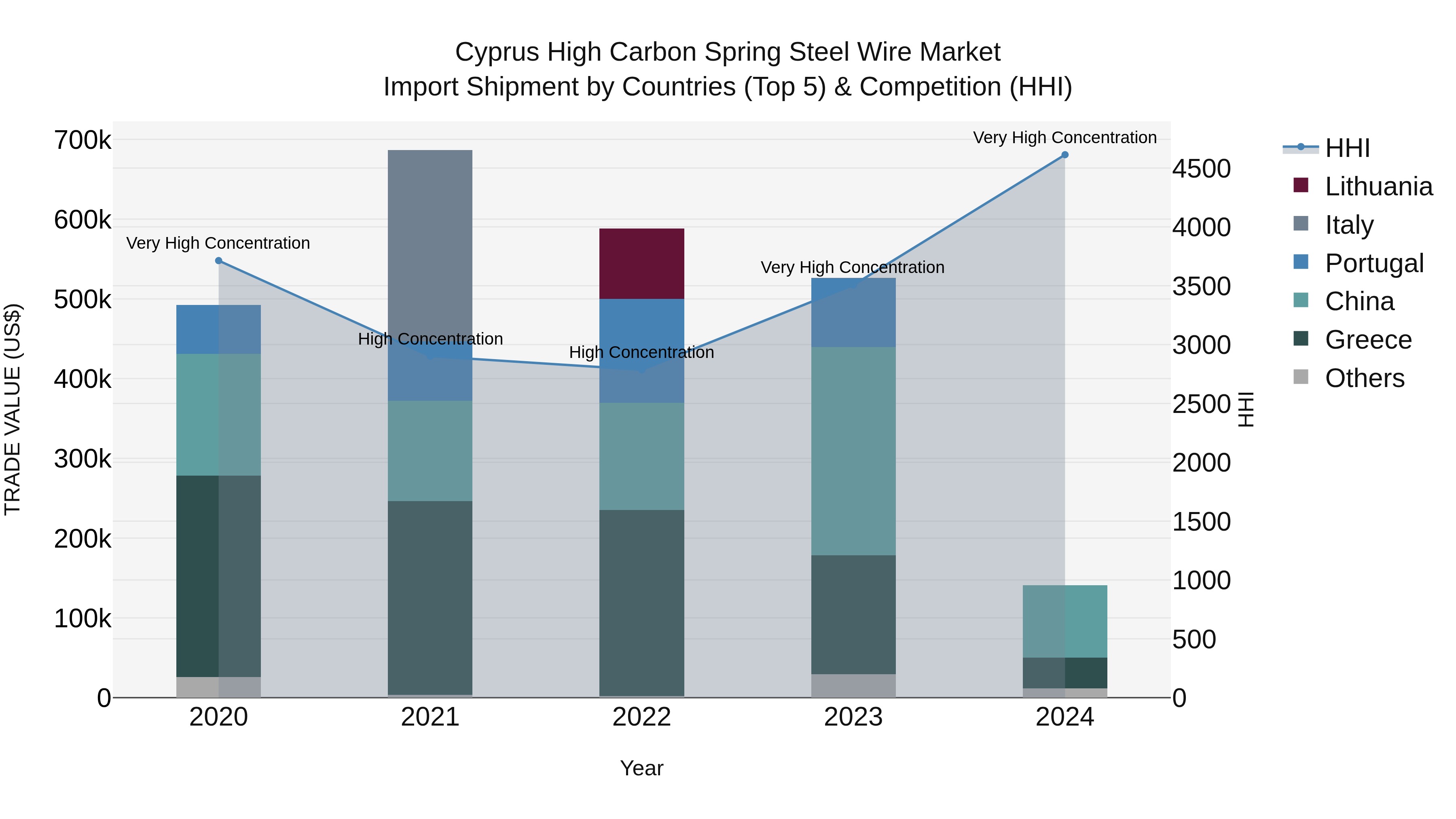 Cyprus High Carbon Spring Steel Wire Market Import Shipment by Countries (Top 5) & Competition (HHI)