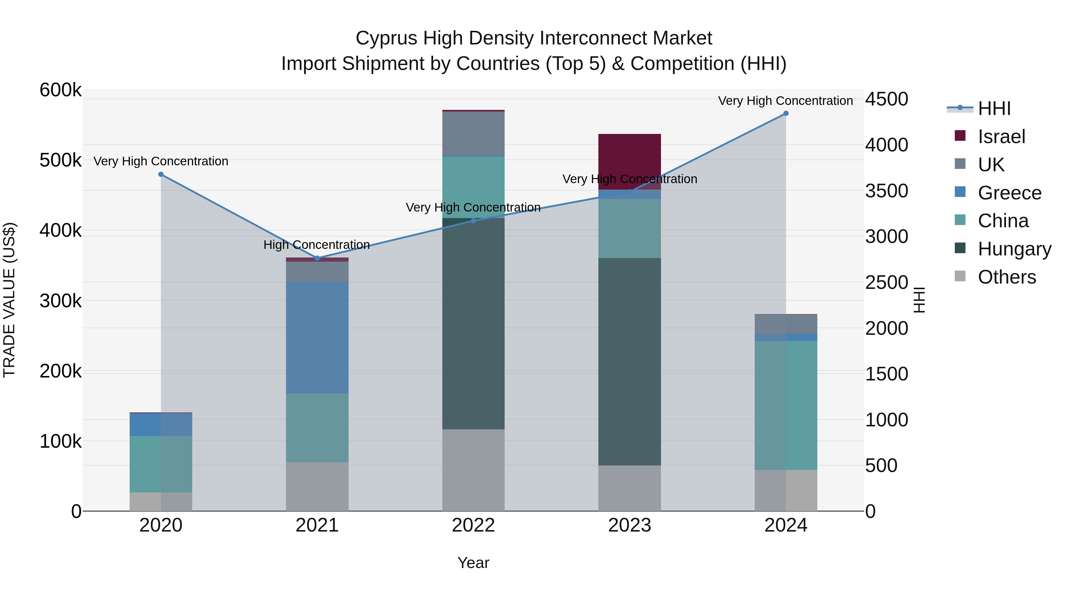 Cyprus High Density Interconnect Market Import Shipment by Countries (Top 5) & Competition (HHI)
