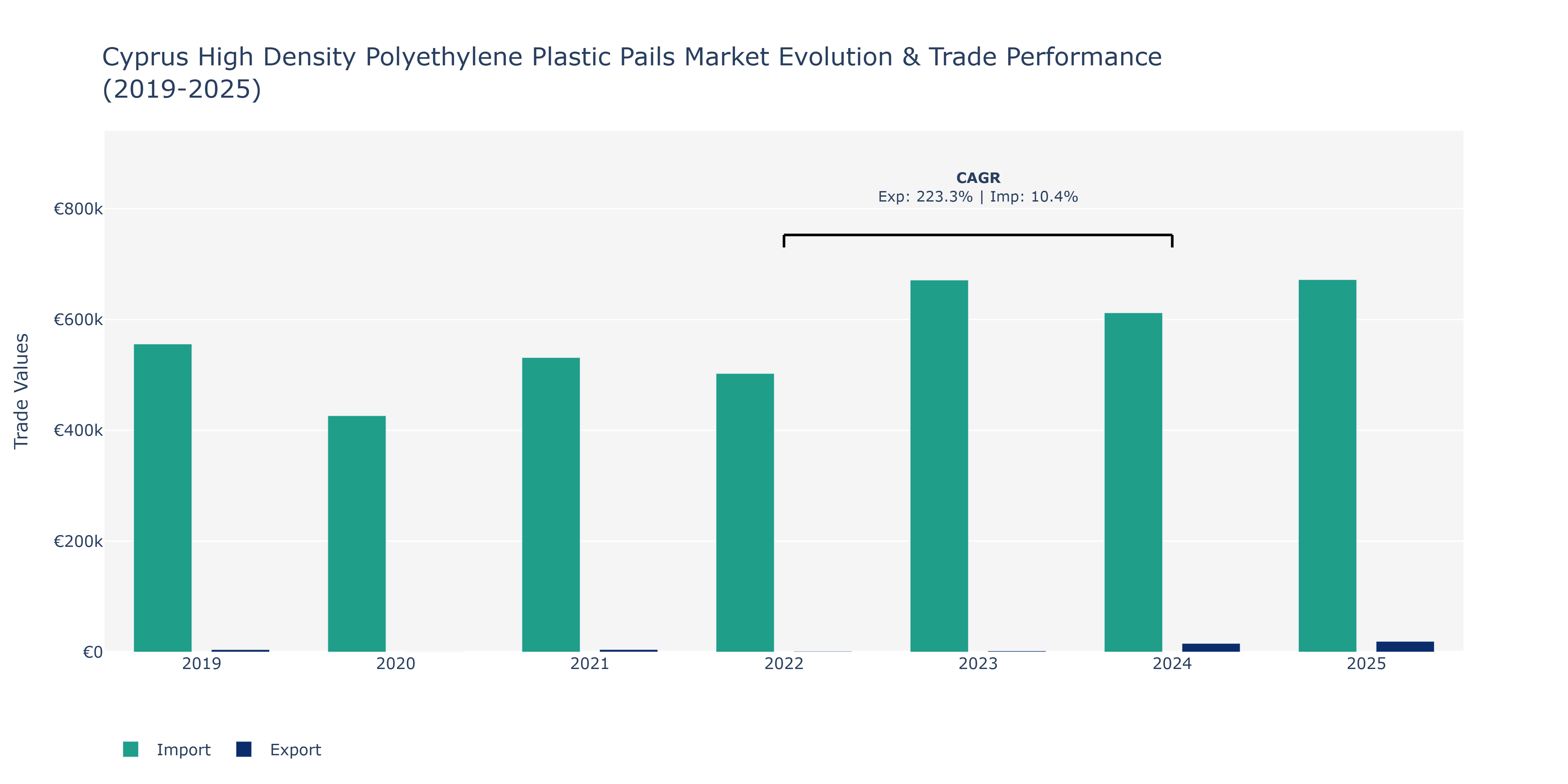 Cyprus High Density Polyethylene Plastic Pails Market: Production & Trade Performance (2019-2025)