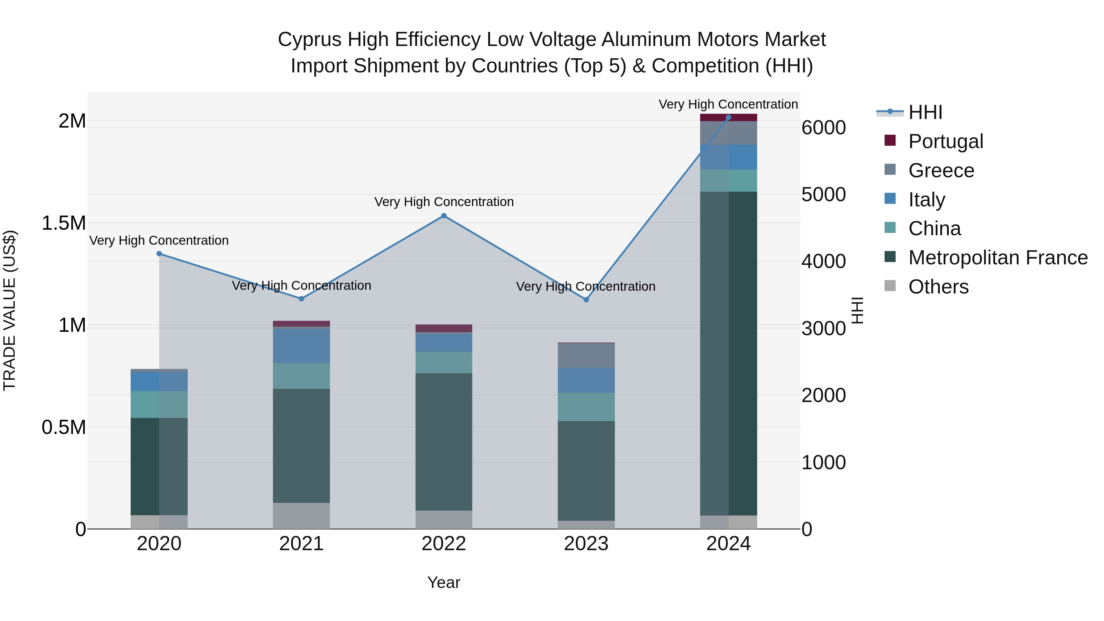 Cyprus High Efficiency Low Voltage Aluminum Motors Market Import Shipment by Countries (Top 5) & Competition (HHI)