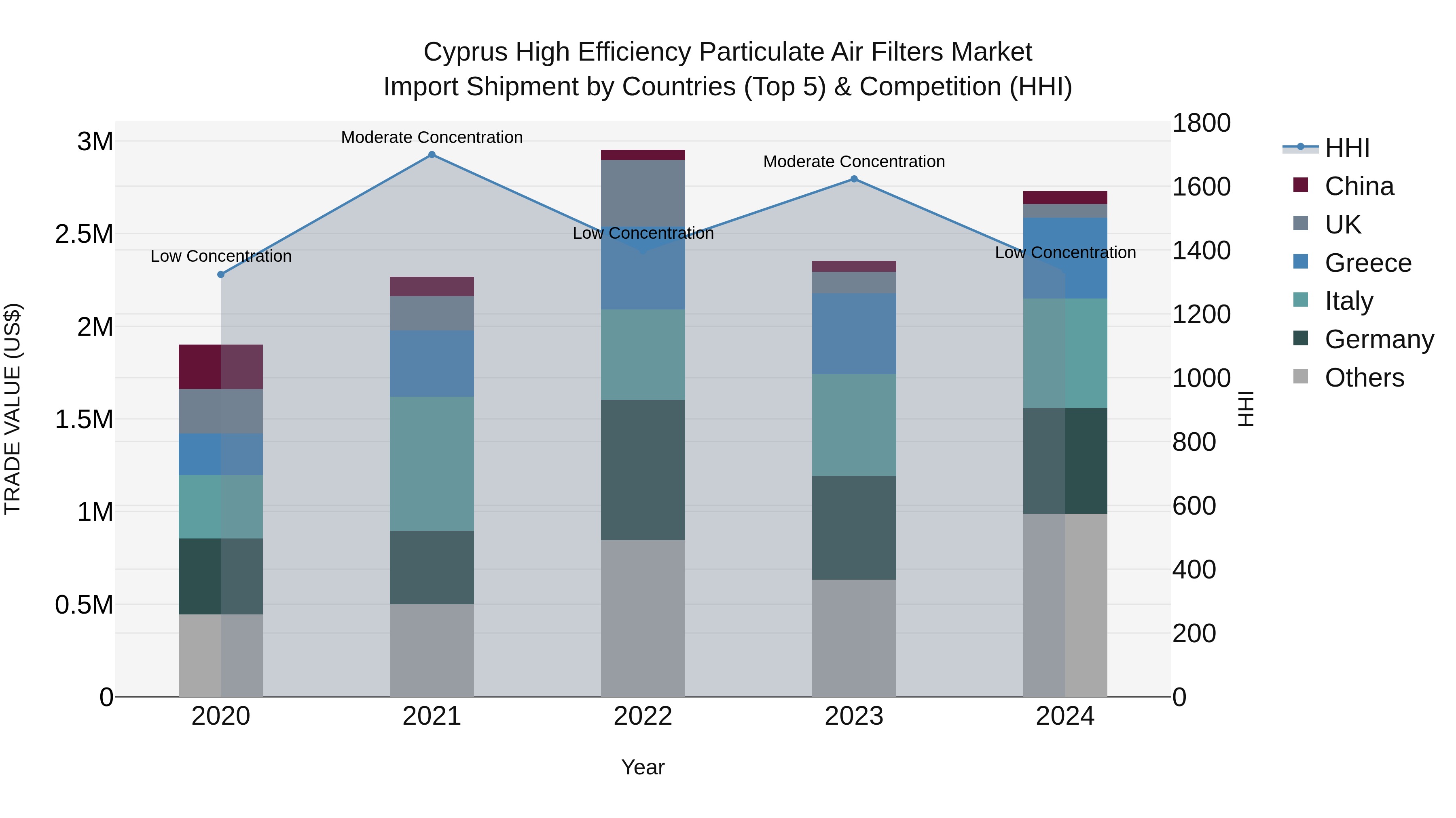 Cyprus High Efficiency Particulate Air Filters Market Import Shipment by Countries (Top 5) & Competition (HHI)