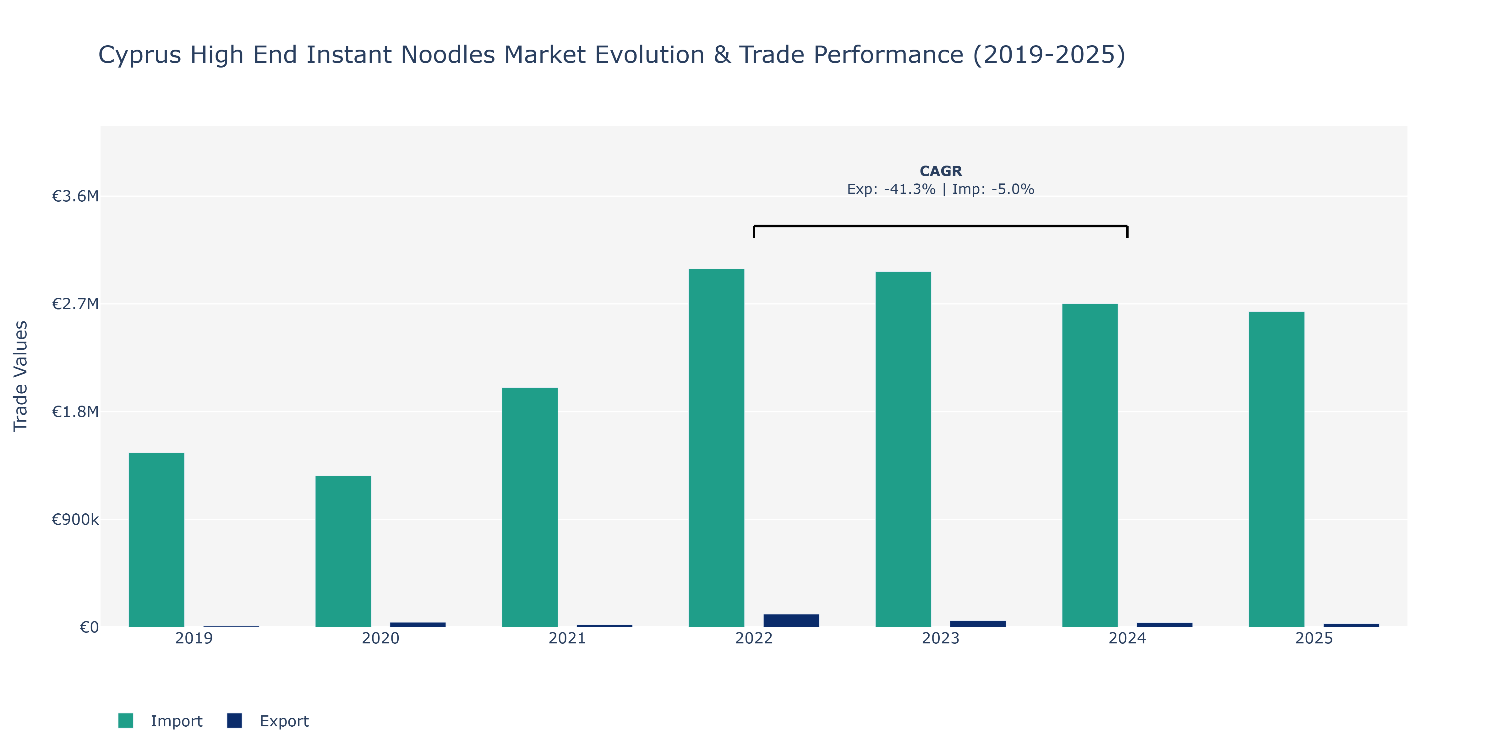 Cyprus High End Instant Noodles Market: Production & Trade Performance (2019-2025)