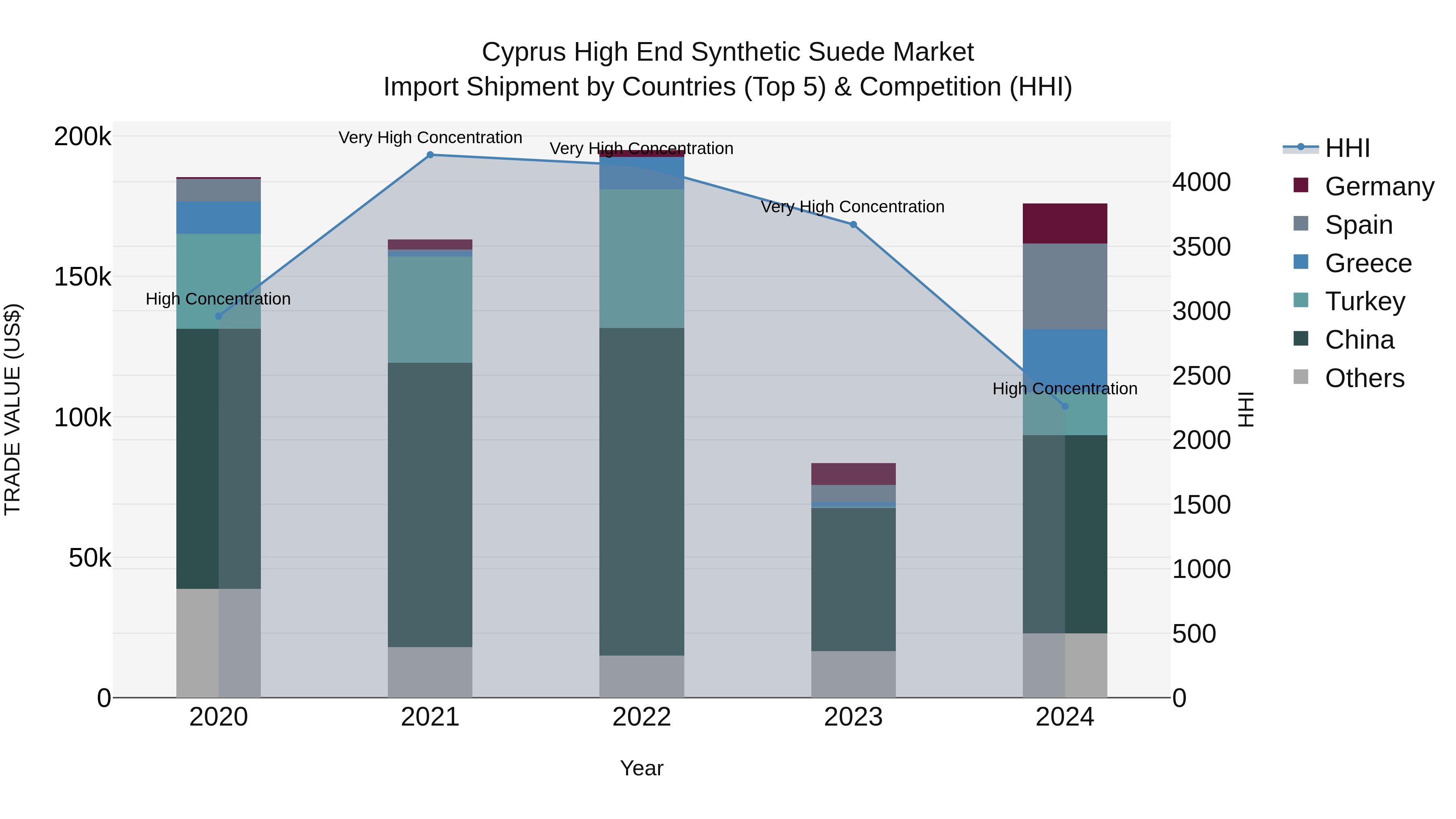 Cyprus High End Synthetic Suede Market Import Shipment by Countries (Top 5) & Competition (HHI)