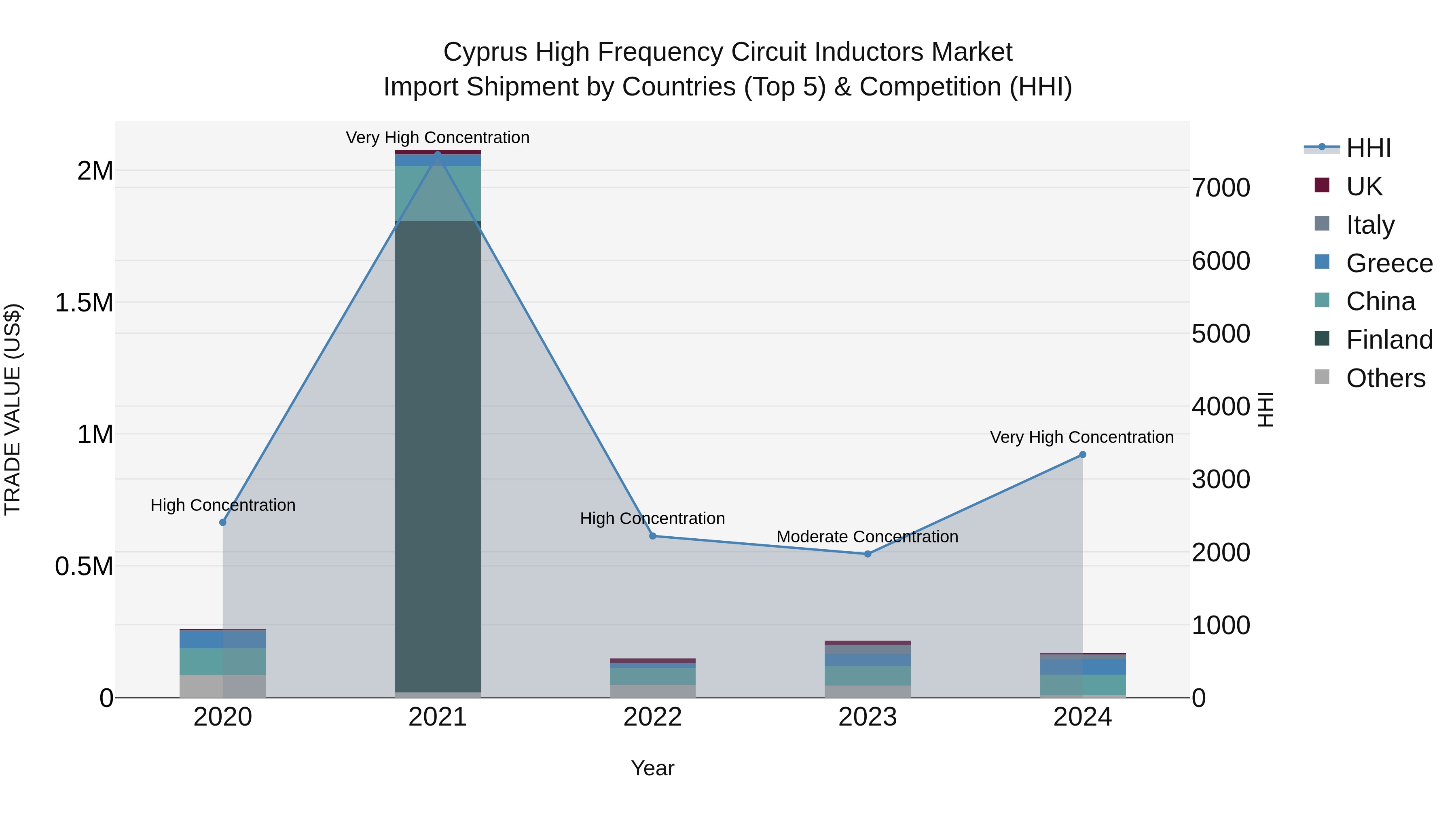 Cyprus High Frequency Circuit Inductors Market Import Shipment by Countries (Top 5) & Competition (HHI)