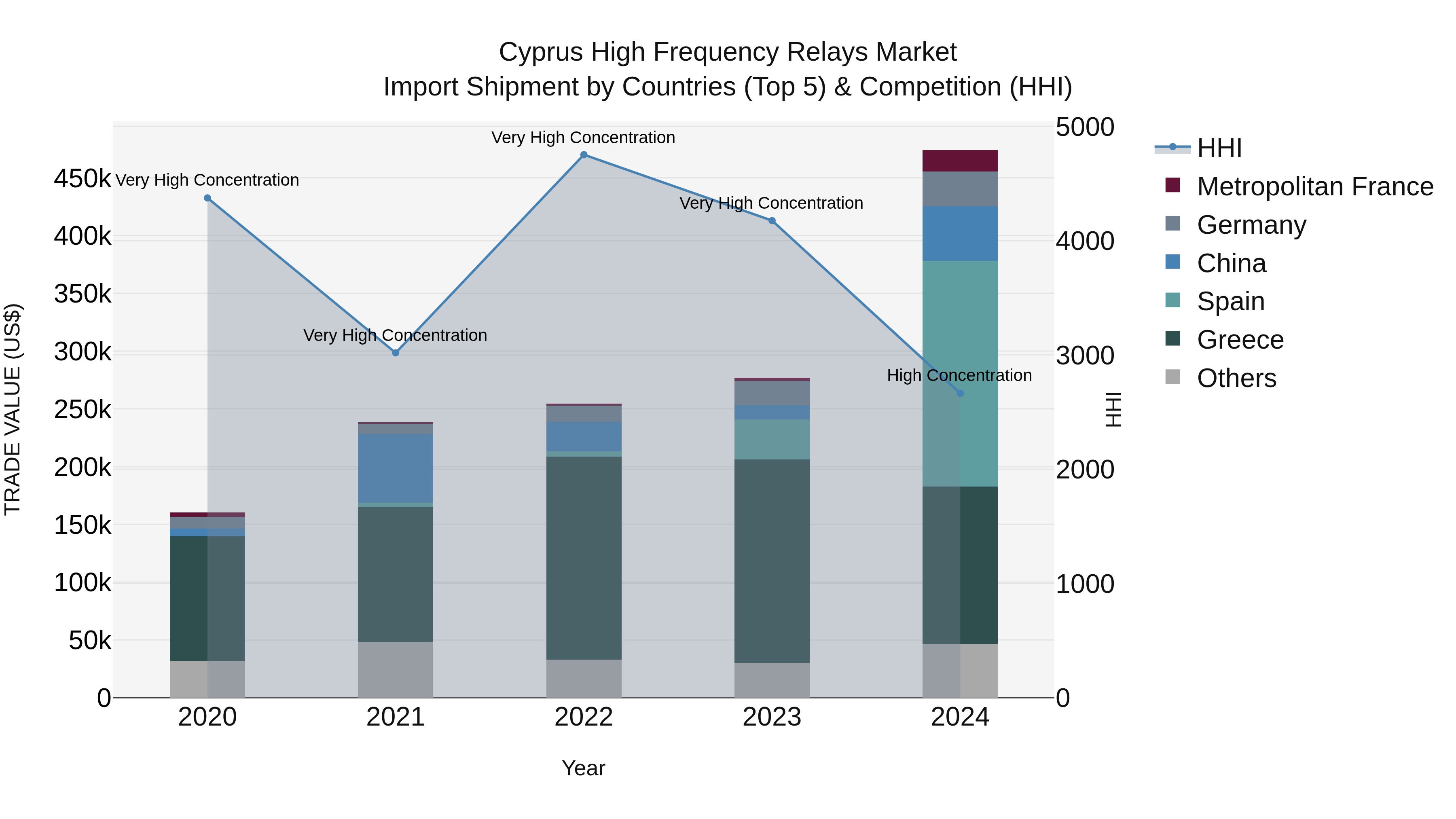 Cyprus High Frequency Relays Market Import Shipment by Countries (Top 5) & Competition (HHI)