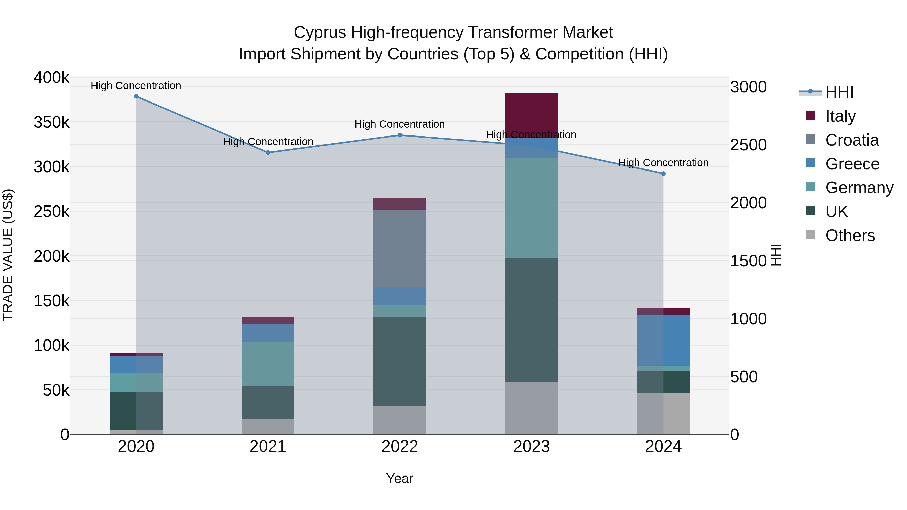 Cyprus High-frequency Transformer Market Import Shipment by Countries (Top 5) & Competition (HHI)