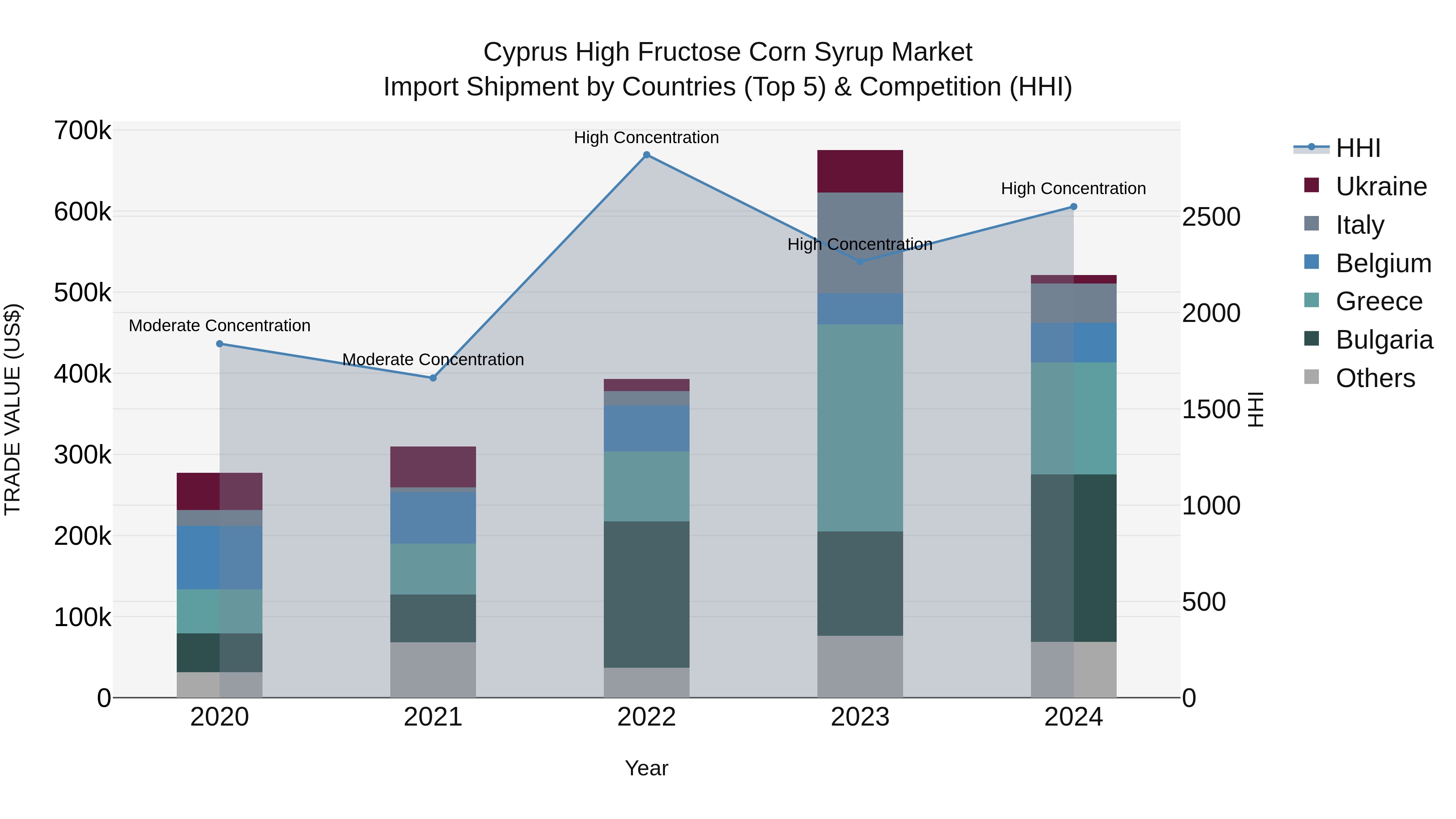 Cyprus High Fructose Corn Syrup Market Import Shipment by Countries (Top 5) & Competition (HHI)