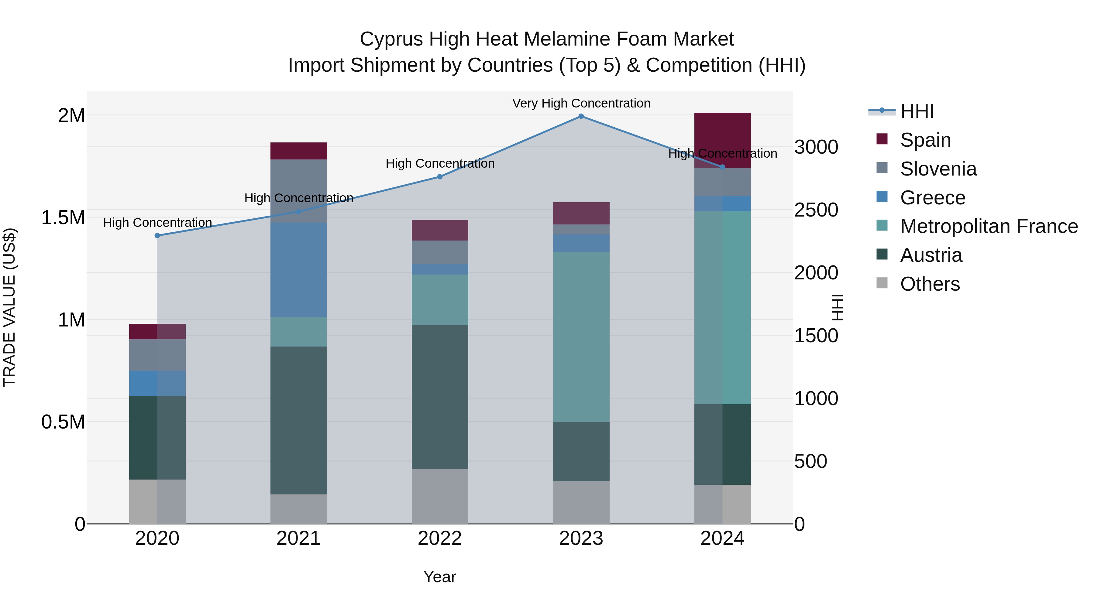 Cyprus High Heat Melamine Foam Market Import Shipment by Countries (Top 5) & Competition (HHI)