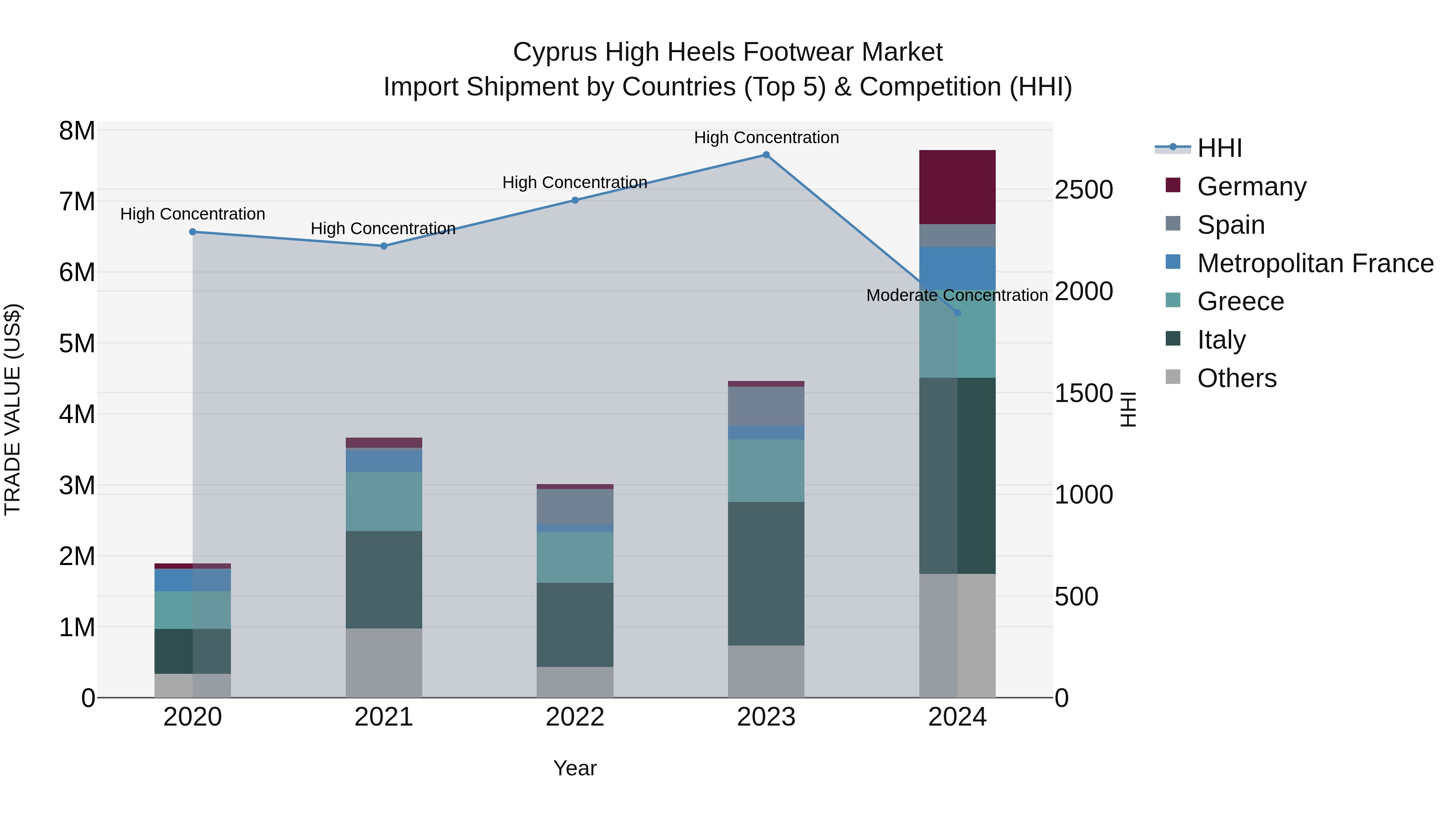 Cyprus High Heels Footwear Market Import Shipment by Countries (Top 5) & Competition (HHI)