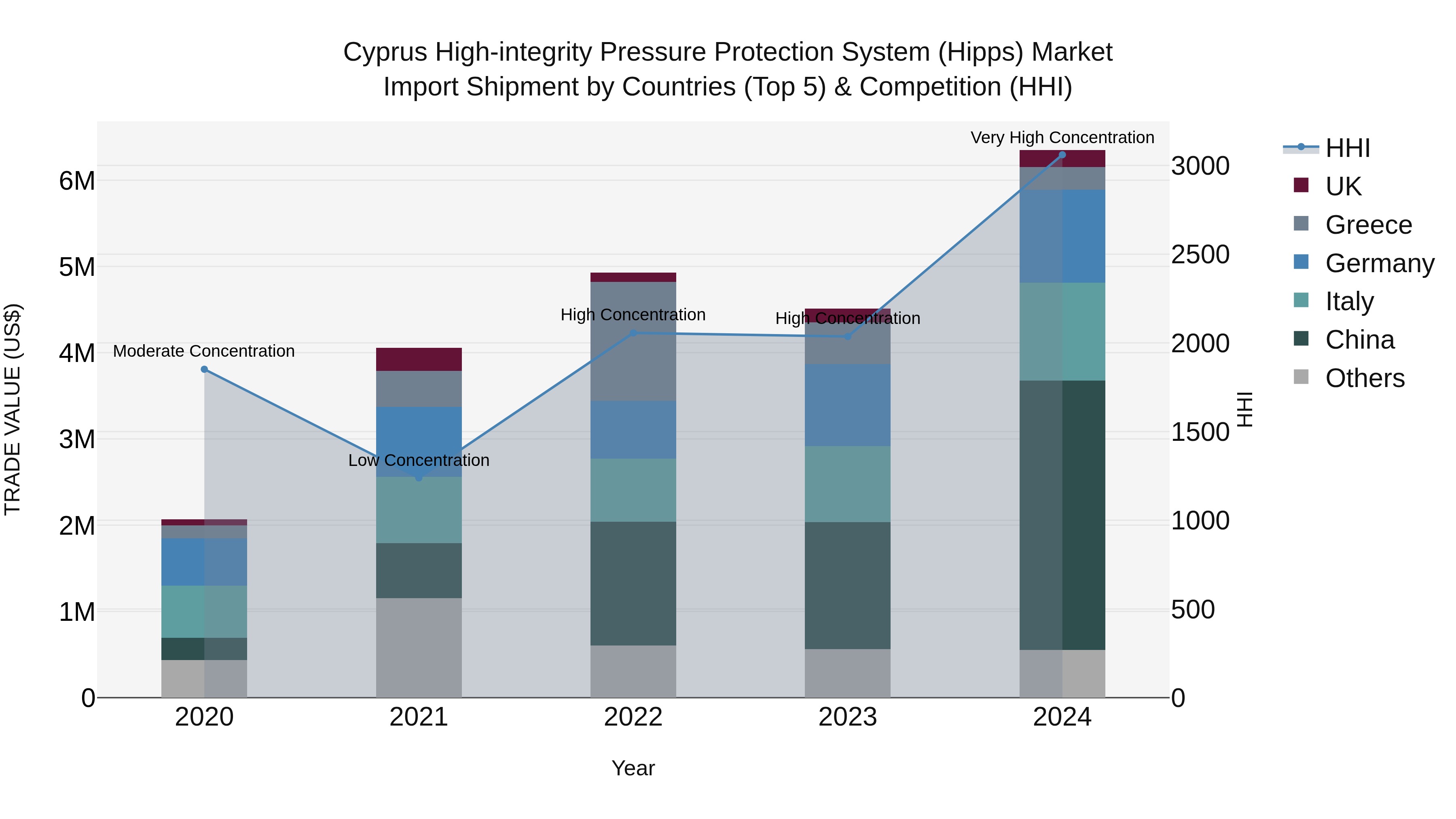 Cyprus High-integrity Pressure Protection System (hipps) Market Import Shipment by Countries (Top 5) & Competition (HHI)