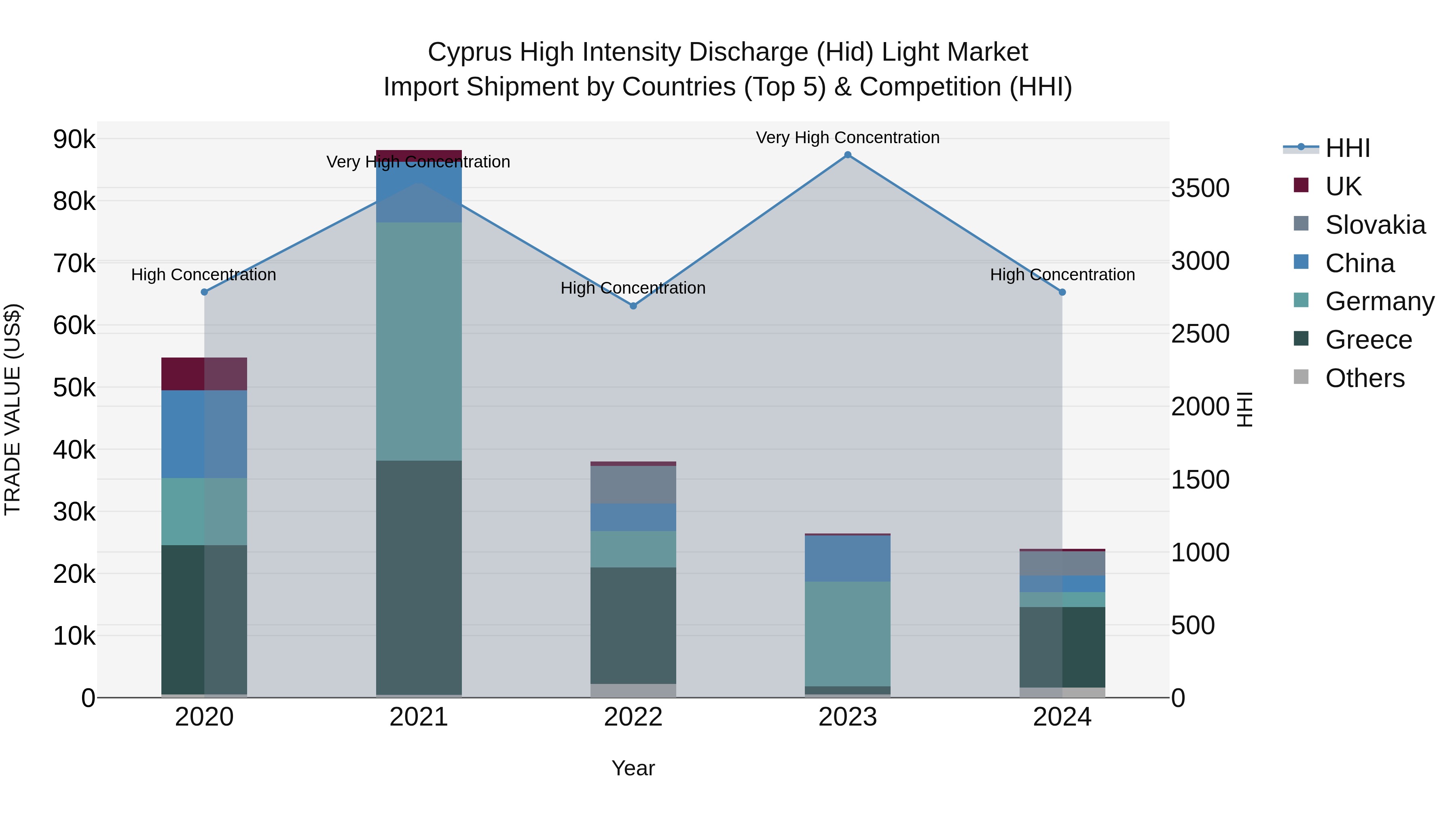 Cyprus High Intensity Discharge (hid) Light Market Import Shipment by Countries (Top 5) & Competition (HHI)