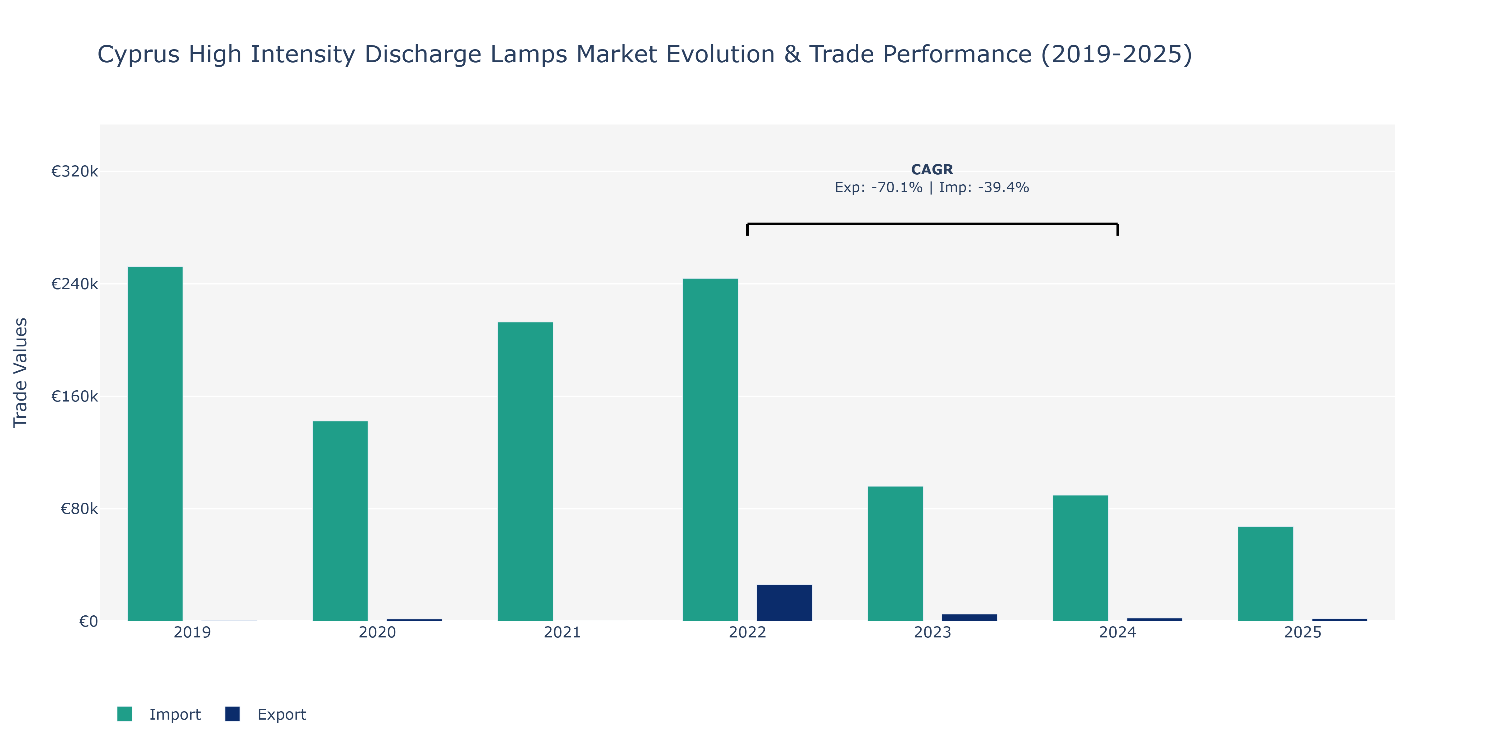 Cyprus High Intensity Discharge Lamps Market: Production & Trade Performance (2019-2025)
