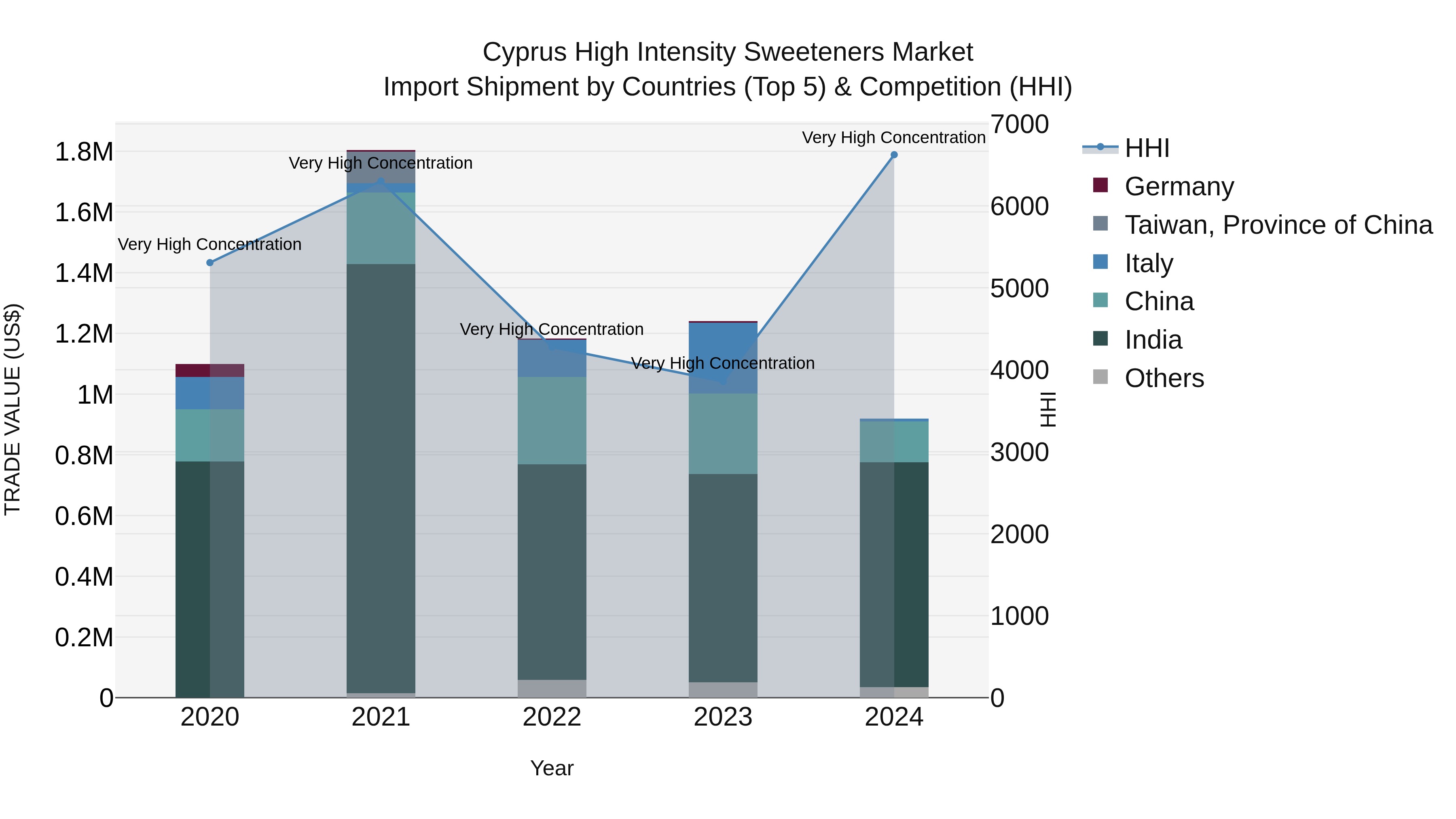 Cyprus High Intensity Sweeteners Market Import Shipment by Countries (Top 5) & Competition (HHI)