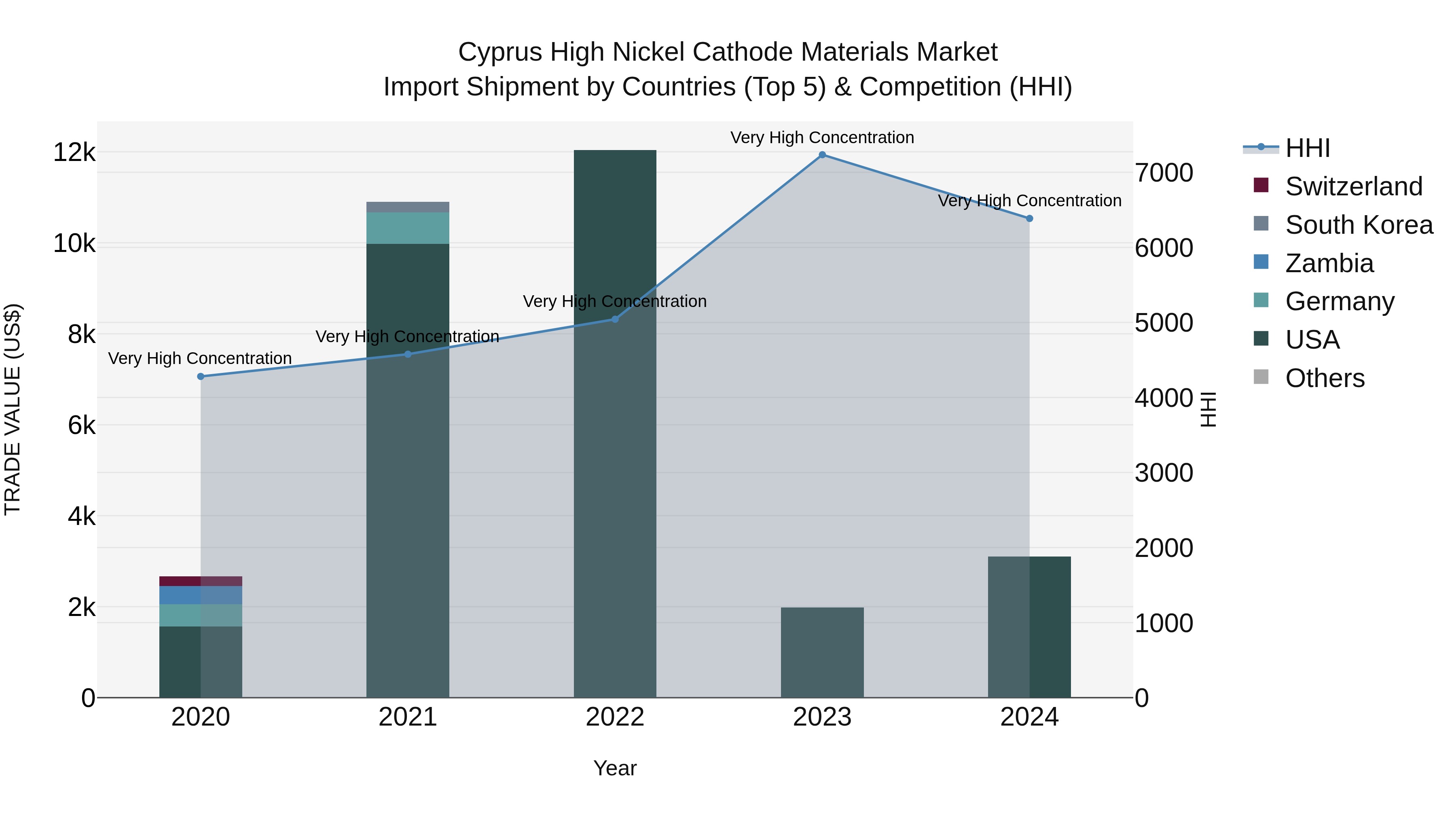 Cyprus High Nickel Cathode Materials Market Import Shipment by Countries (Top 5) & Competition (HHI)