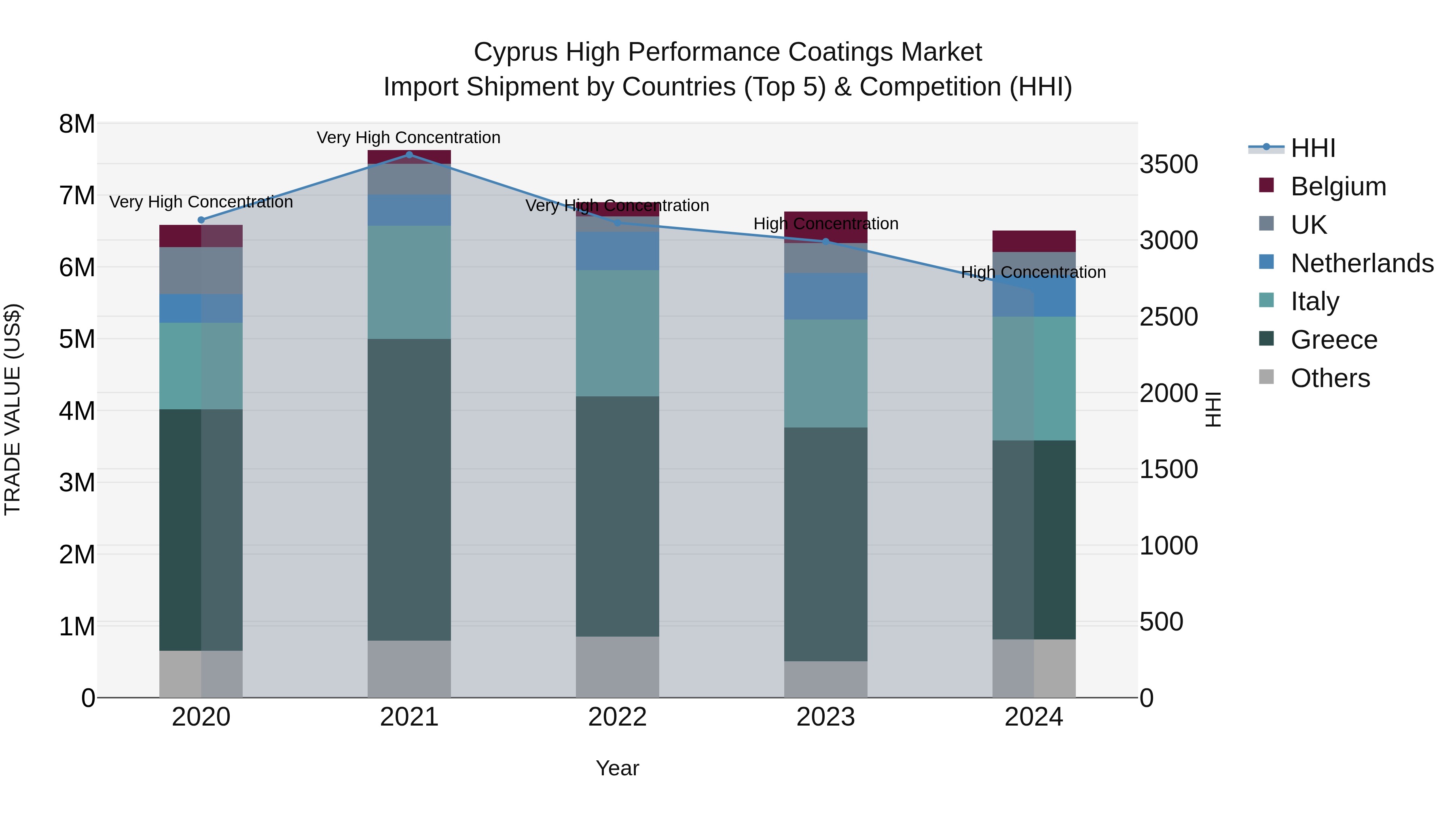 Cyprus High Performance Coatings Market Import Shipment by Countries (Top 5) & Competition (HHI)