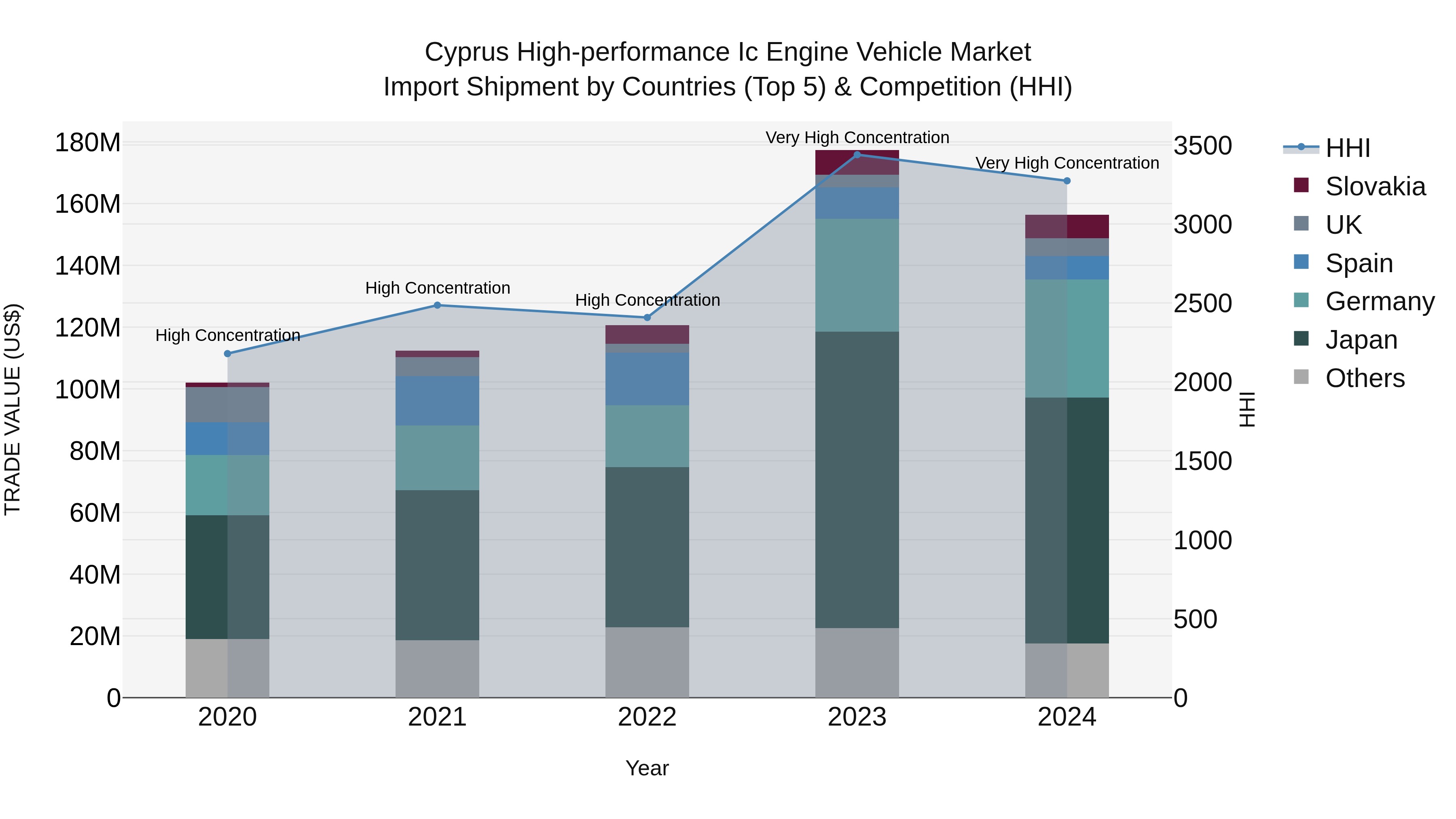 Cyprus High-performance Ic Engine Vehicle Market Import Shipment by Countries (Top 5) & Competition (HHI)