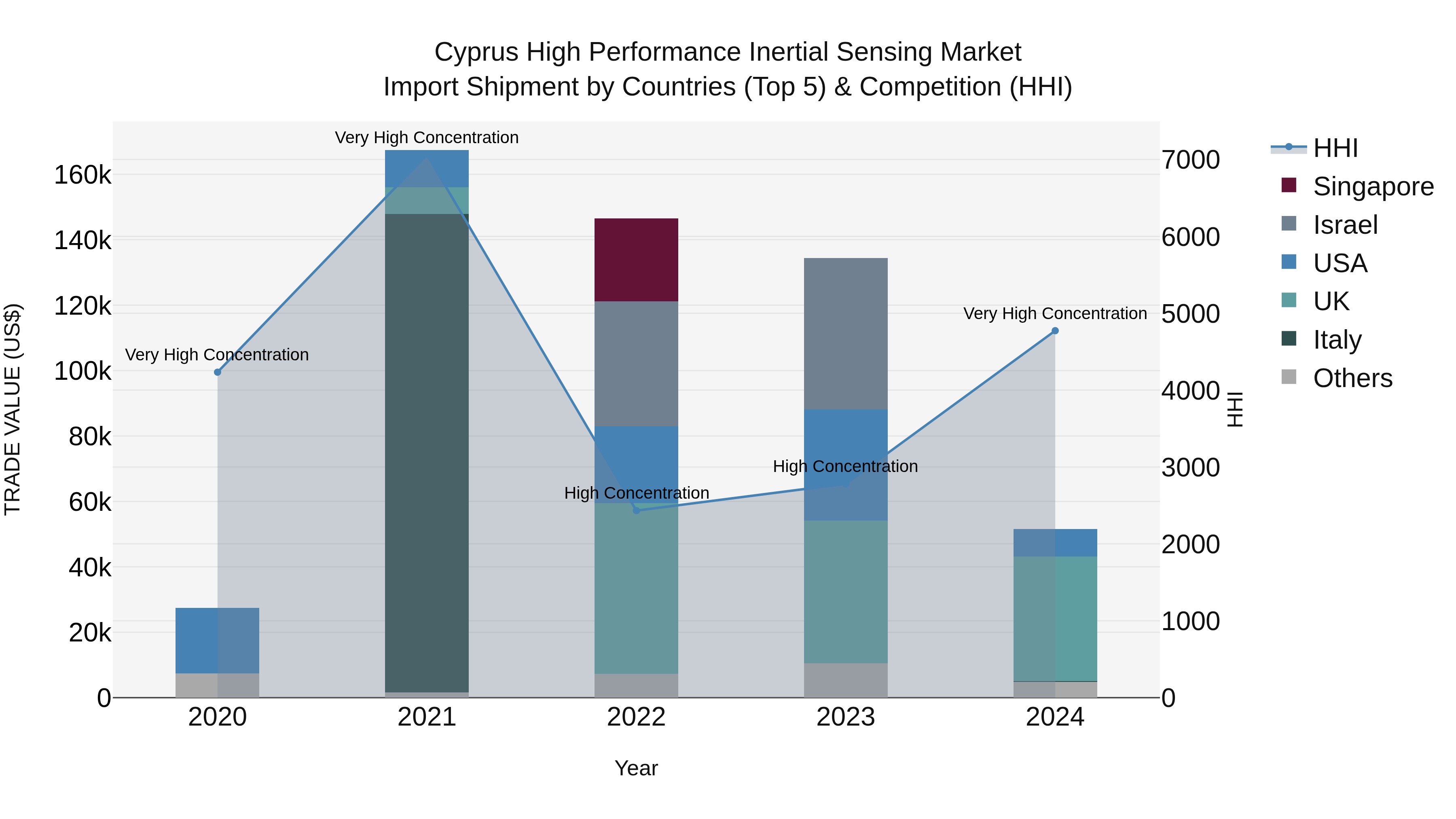 Cyprus High Performance Inertial Sensing Market Import Shipment by Countries (Top 5) & Competition (HHI)