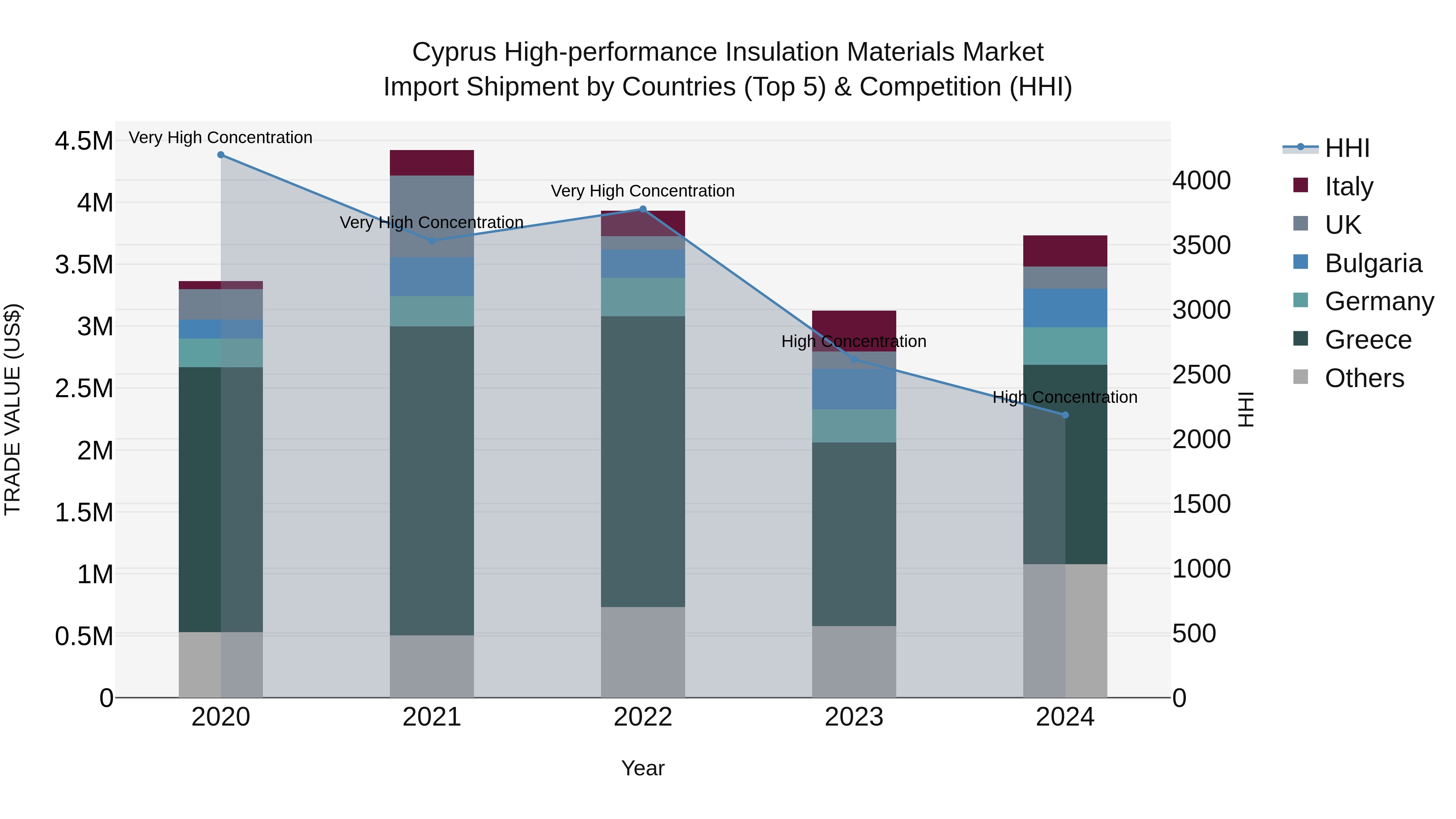 Cyprus High-performance Insulation Materials Market Import Shipment by Countries (Top 5) & Competition (HHI)