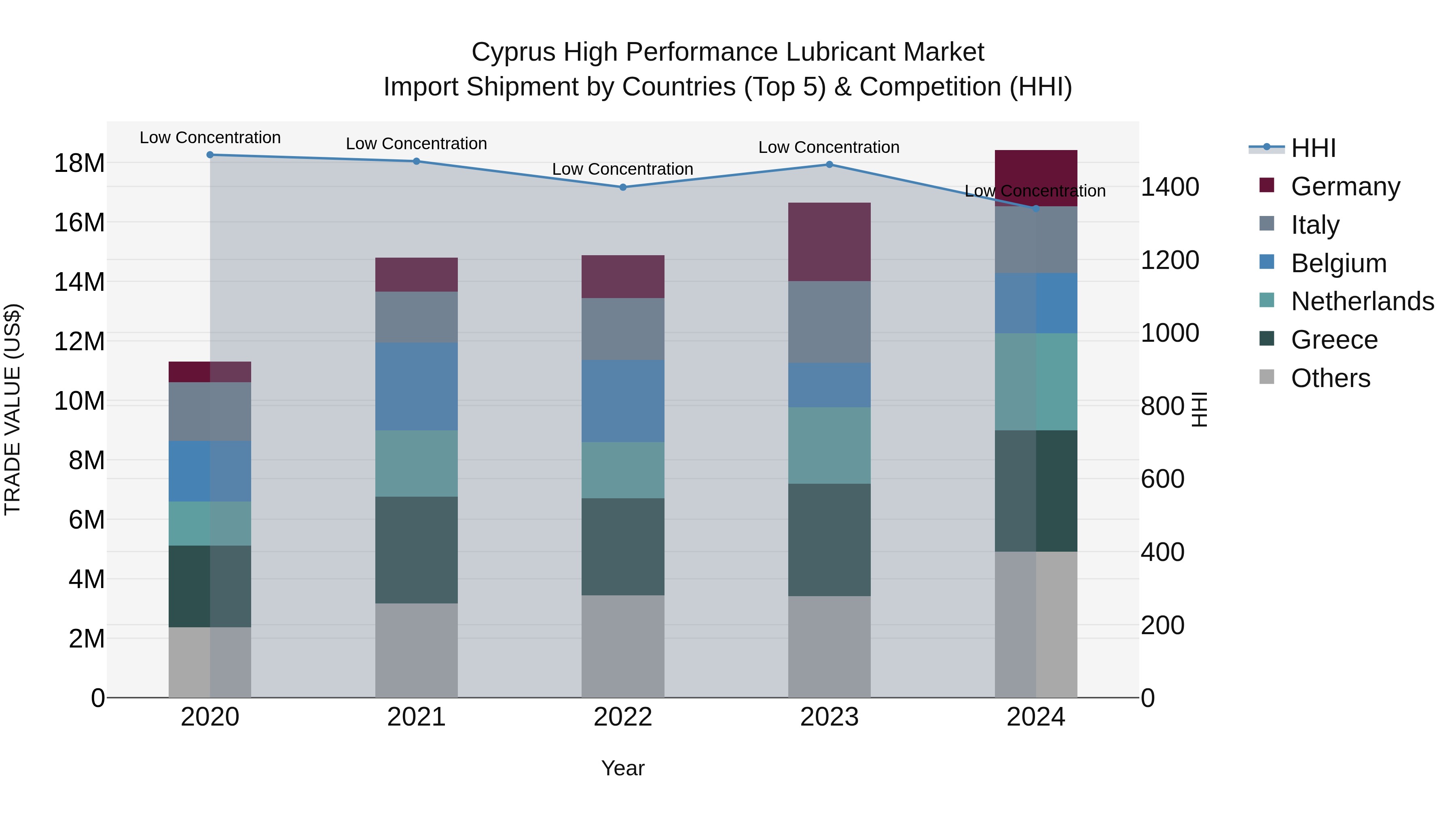 Cyprus High Performance Lubricant Market Import Shipment by Countries (Top 5) & Competition (HHI)