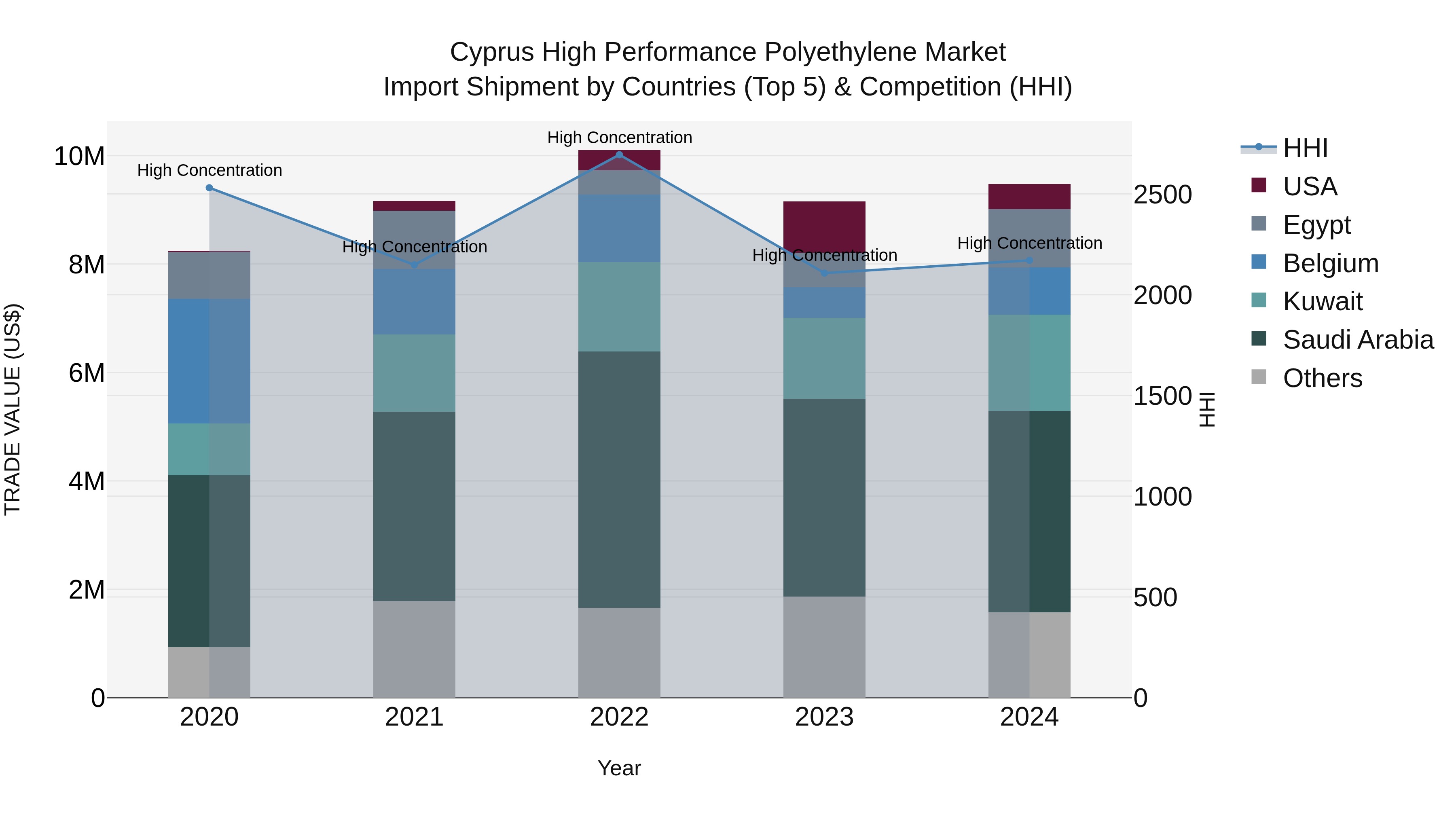 Cyprus High Performance Polyethylene Market Import Shipment by Countries (Top 5) & Competition (HHI)