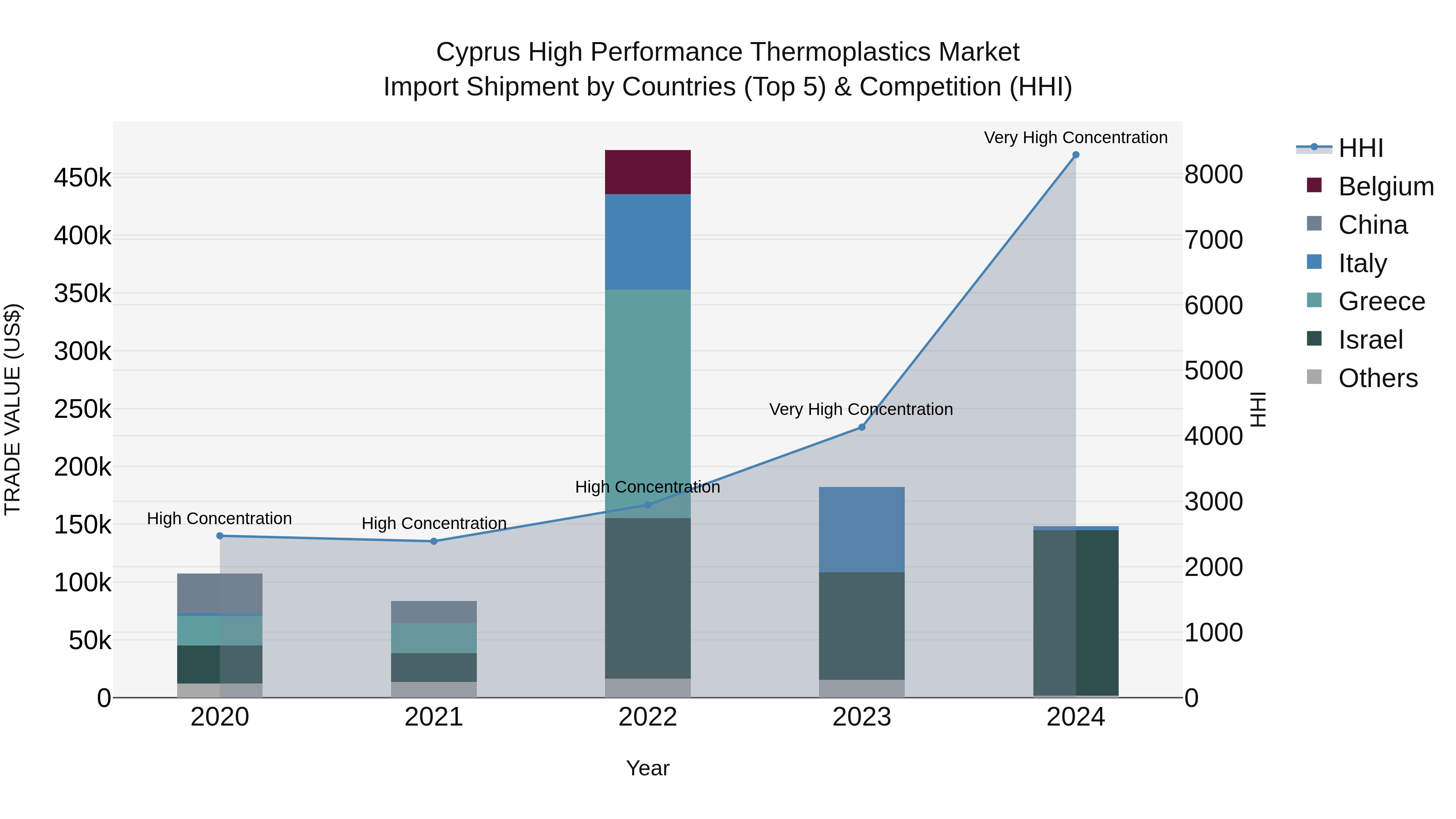 Cyprus High Performance Thermoplastics Market Import Shipment by Countries (Top 5) & Competition (HHI)