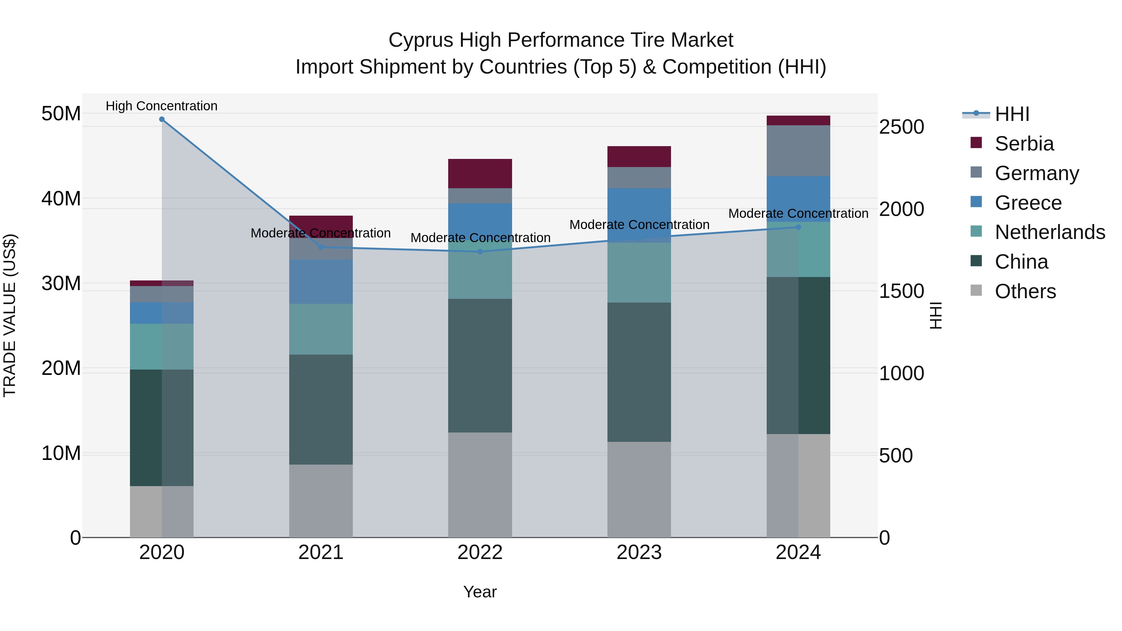 Cyprus High Performance Tire Market Import Shipment by Countries (Top 5) & Competition (HHI)