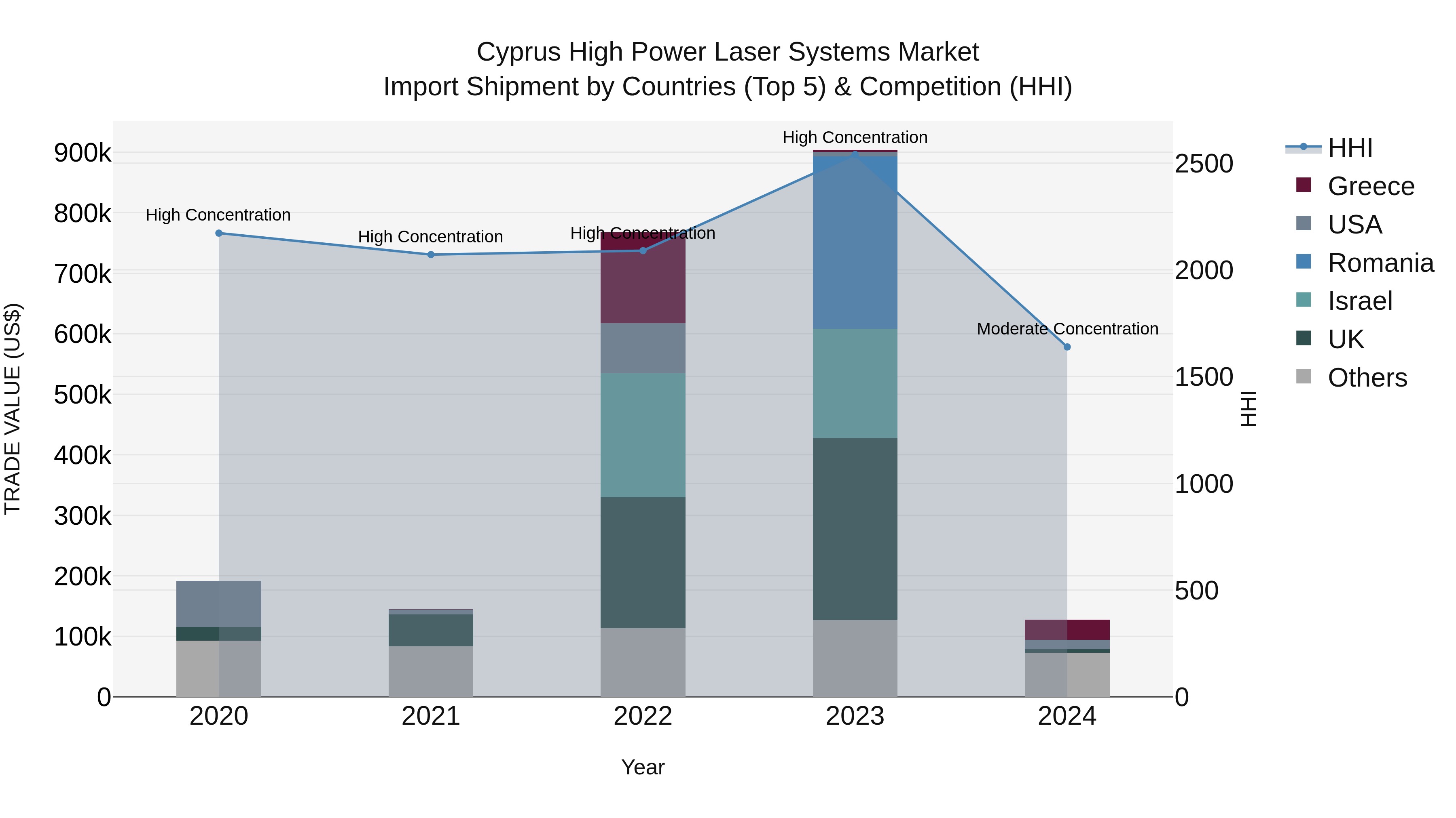 Cyprus High Power Laser Systems Market Import Shipment by Countries (Top 5) & Competition (HHI)