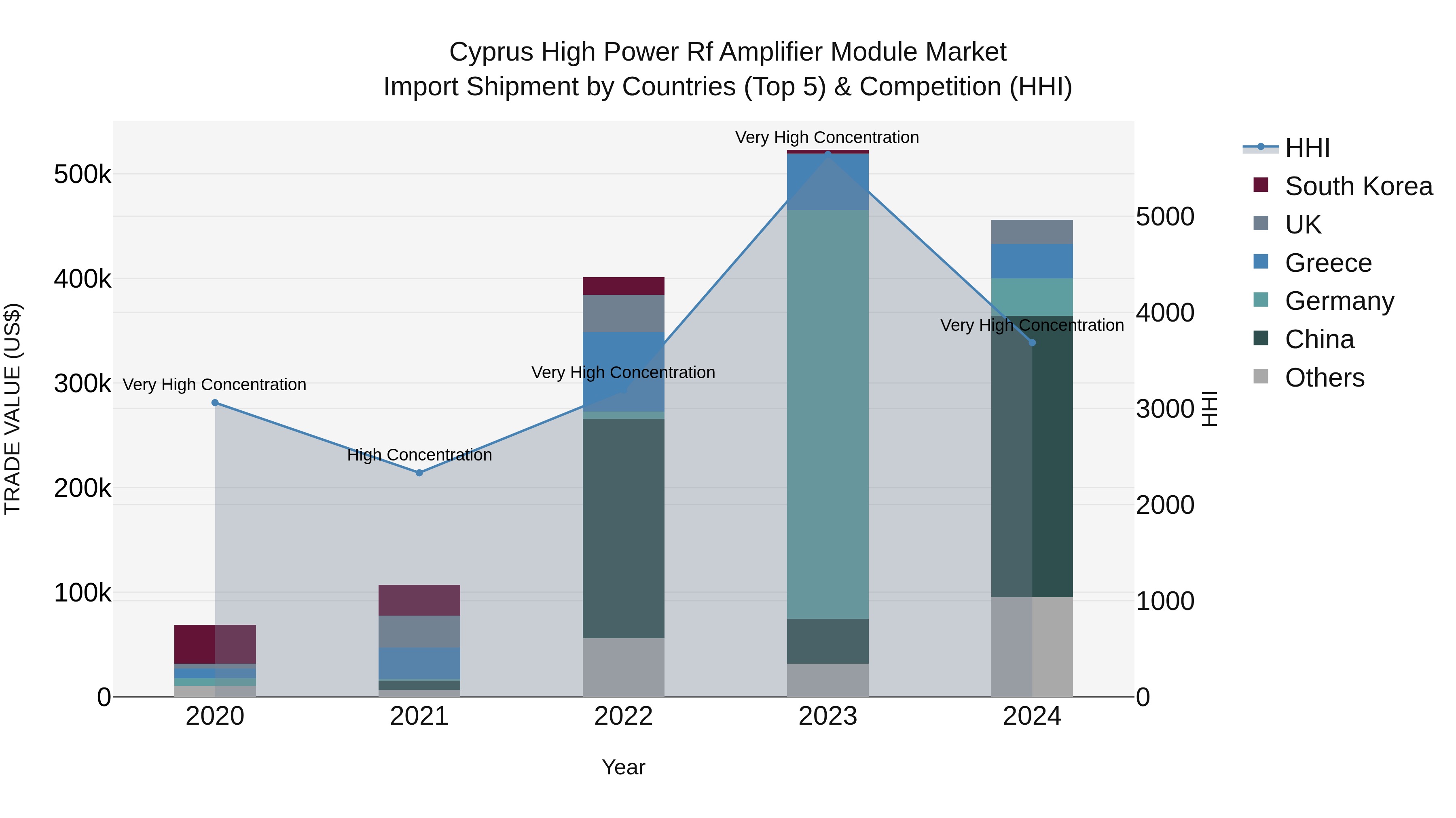 Cyprus High Power Rf Amplifier Module Market Import Shipment by Countries (Top 5) & Competition (HHI)