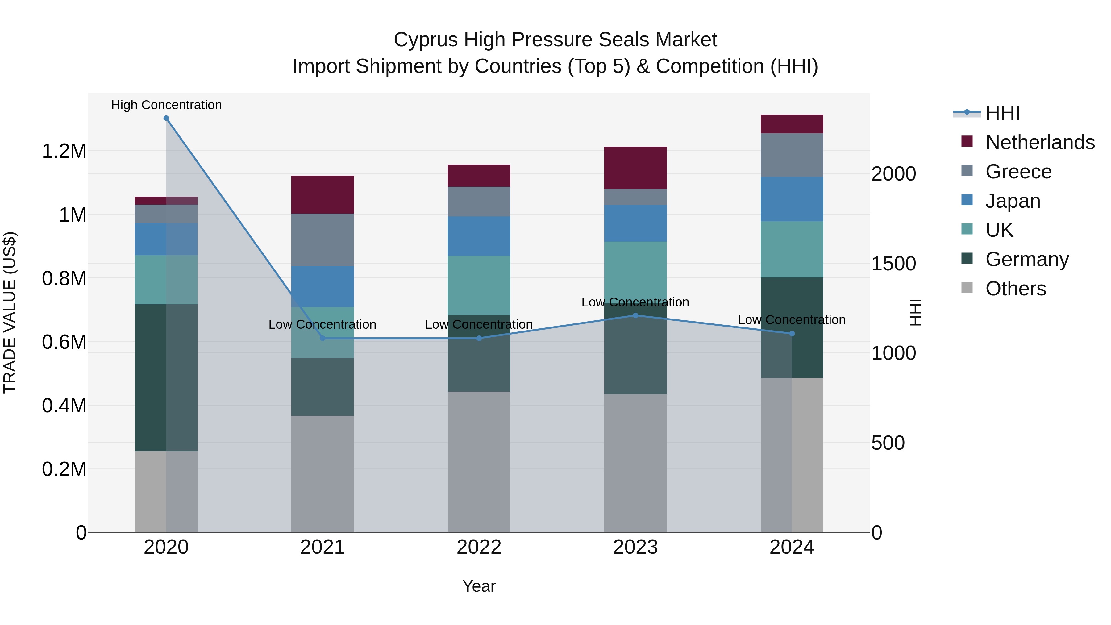 Cyprus High Pressure Seals Market Import Shipment by Countries (Top 5) & Competition (HHI)