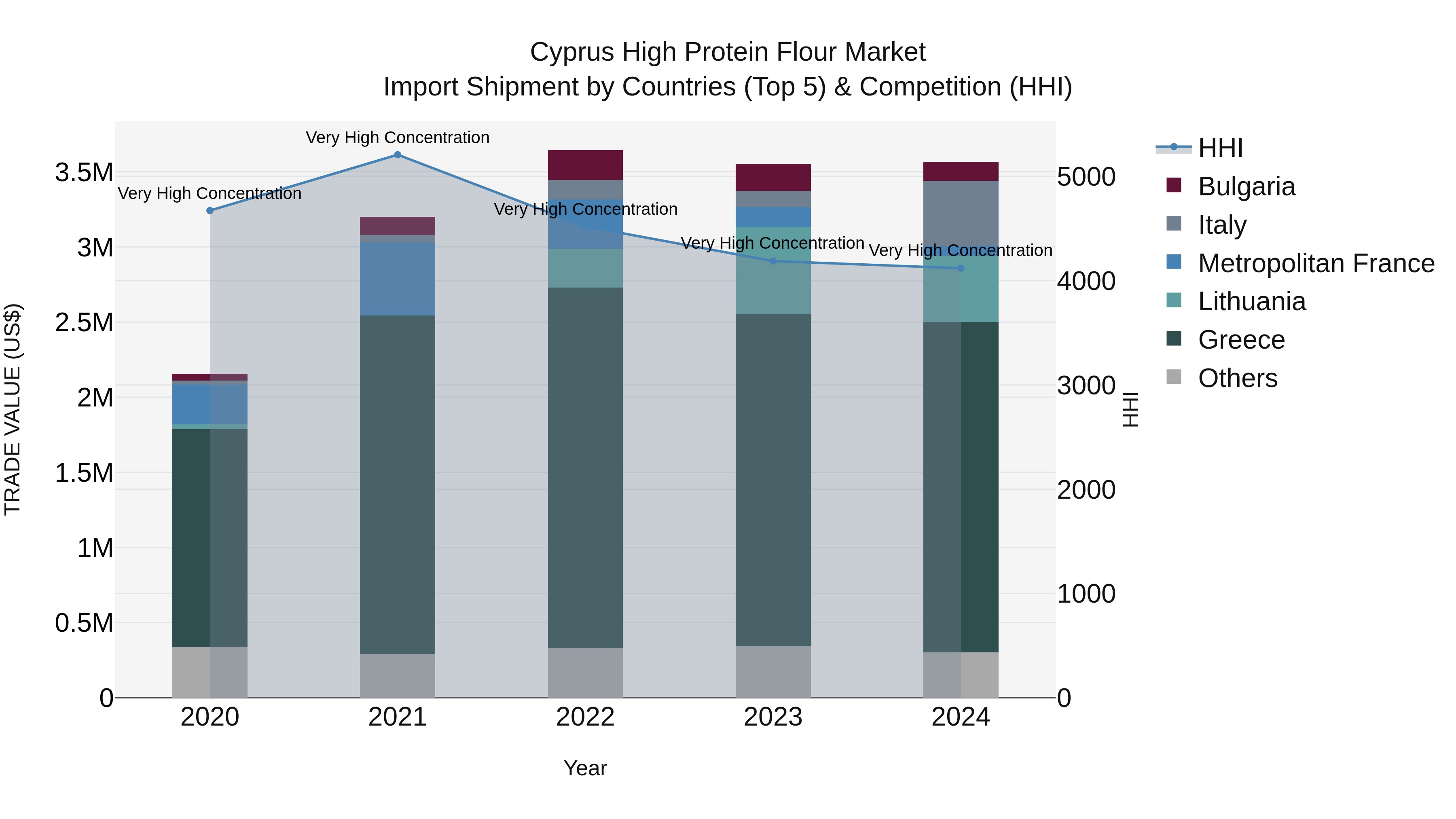 Cyprus High Protein Flour Market Import Shipment by Countries (Top 5) & Competition (HHI)