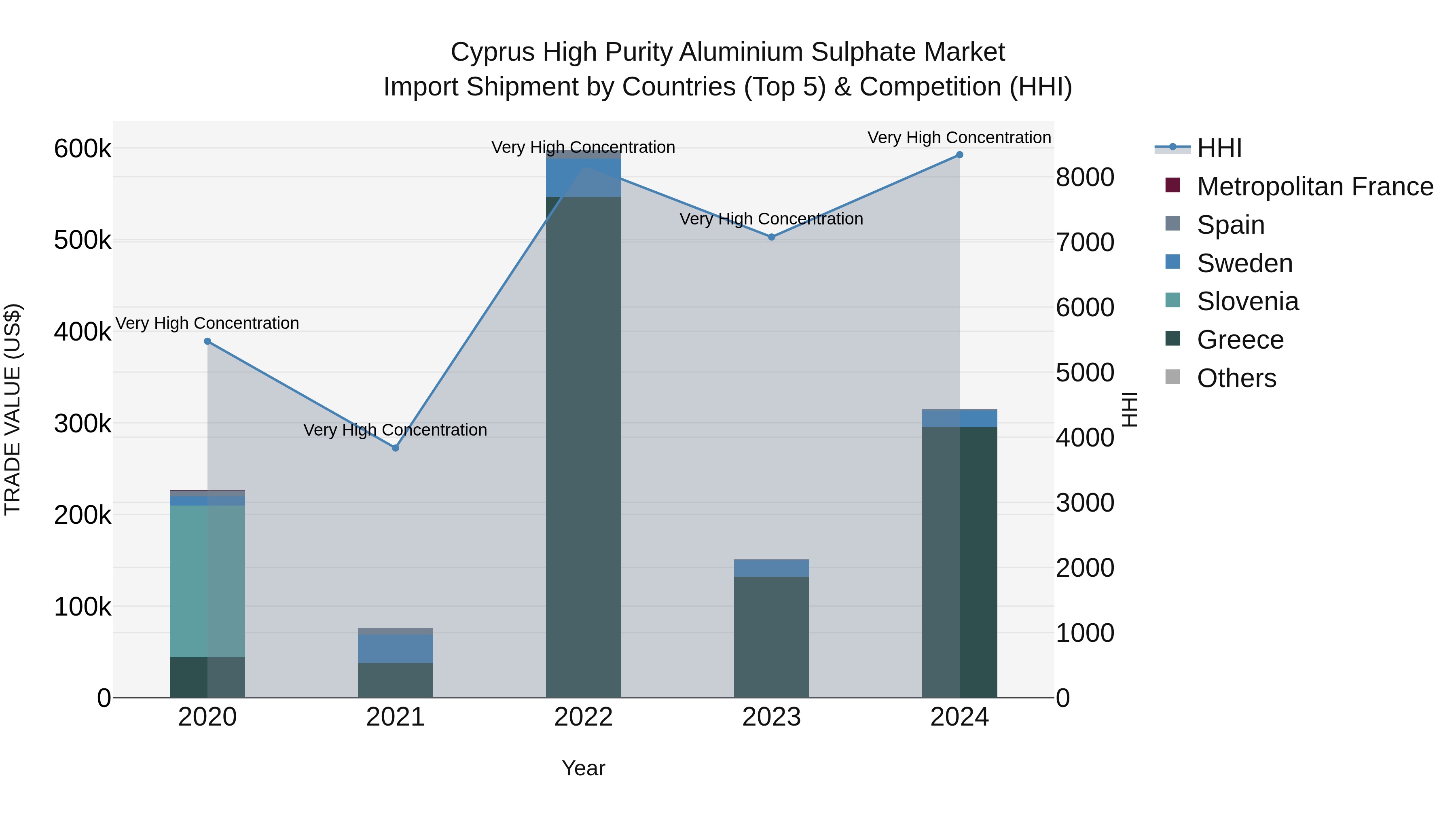Cyprus High Purity Aluminium Sulphate Market Import Shipment by Countries (Top 5) & Competition (HHI)