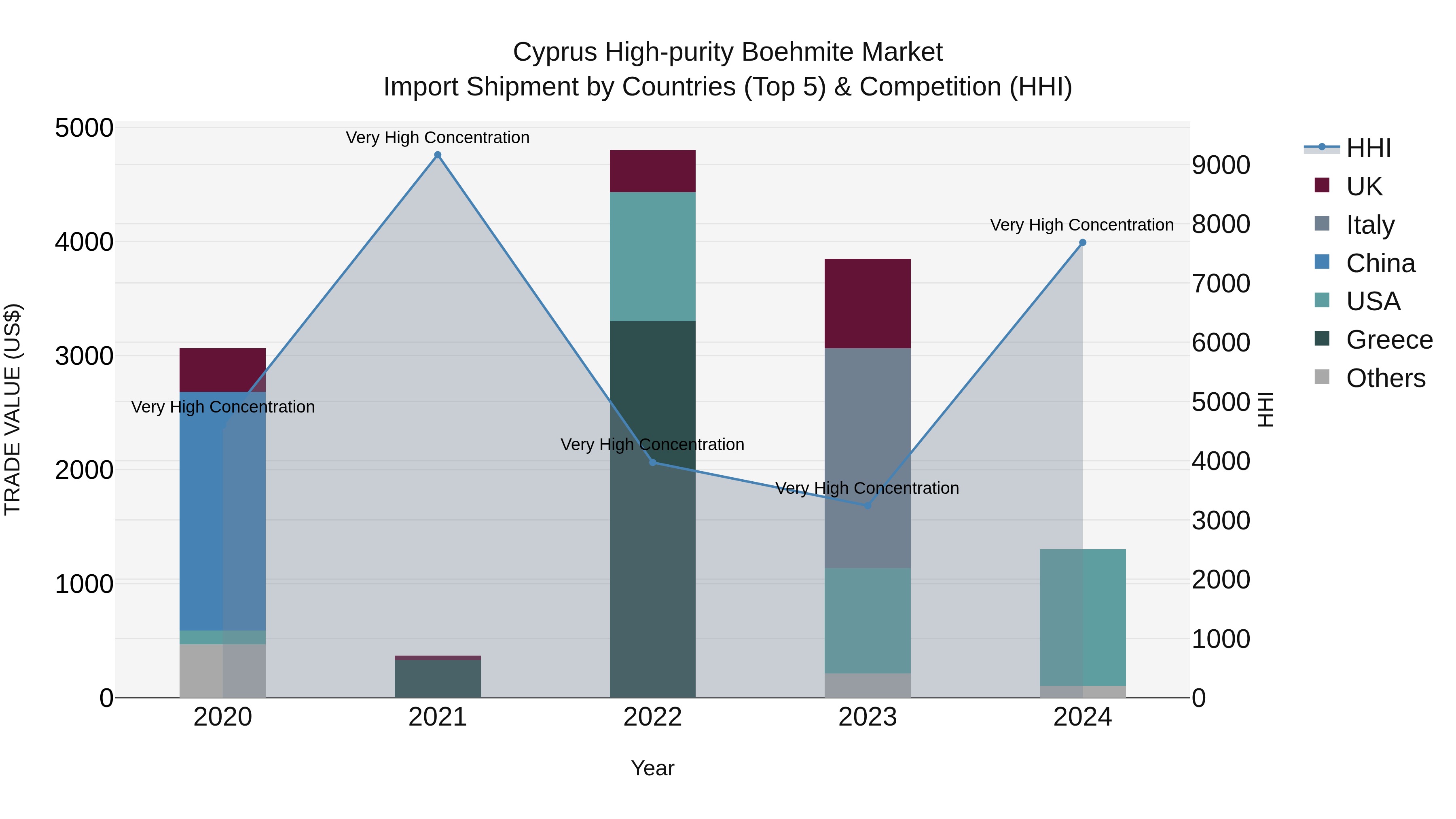 Cyprus High-purity Boehmite Market Import Shipment by Countries (Top 5) & Competition (HHI)
