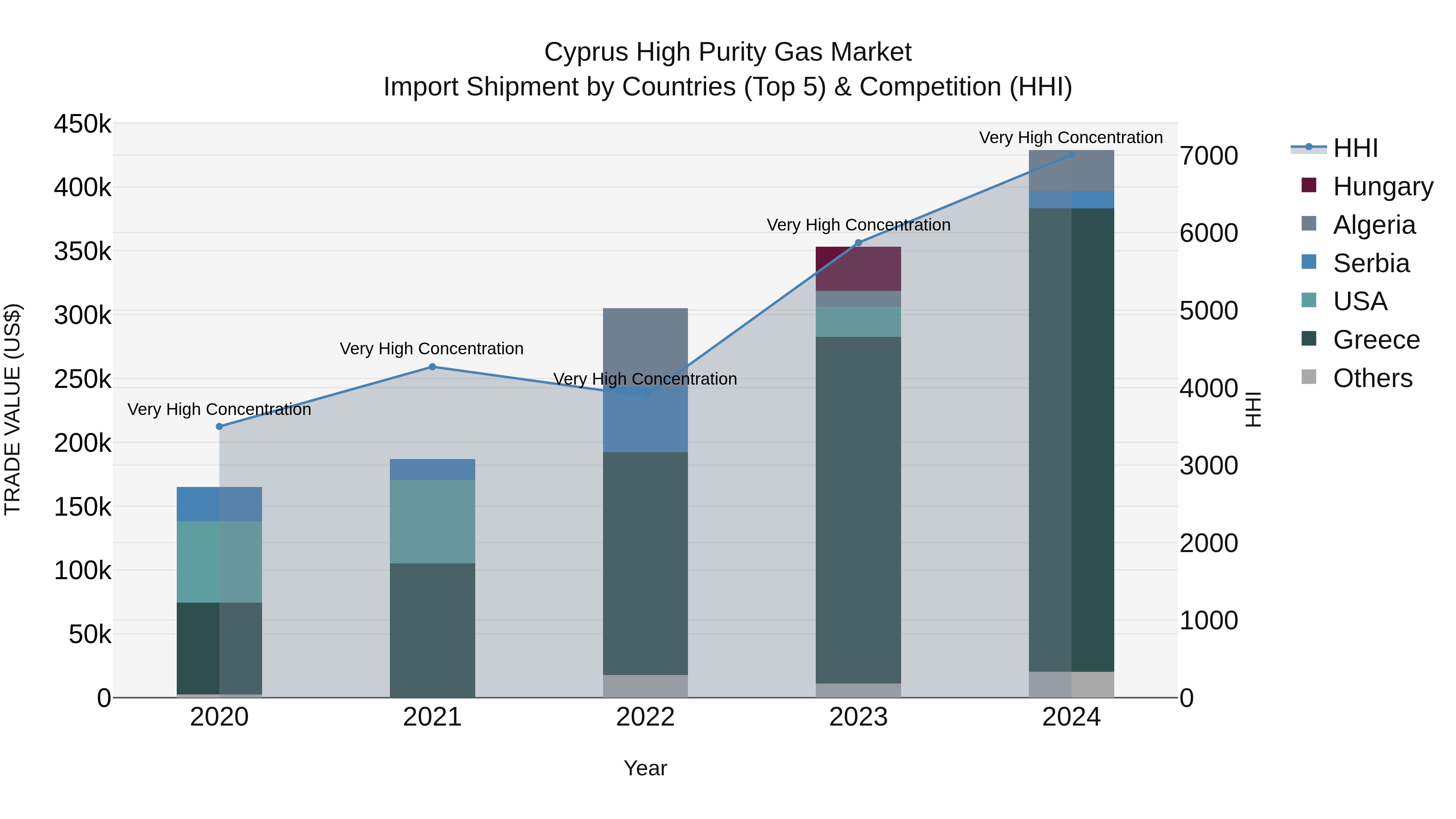Cyprus High Purity Gas Market Import Shipment by Countries (Top 5) & Competition (HHI)