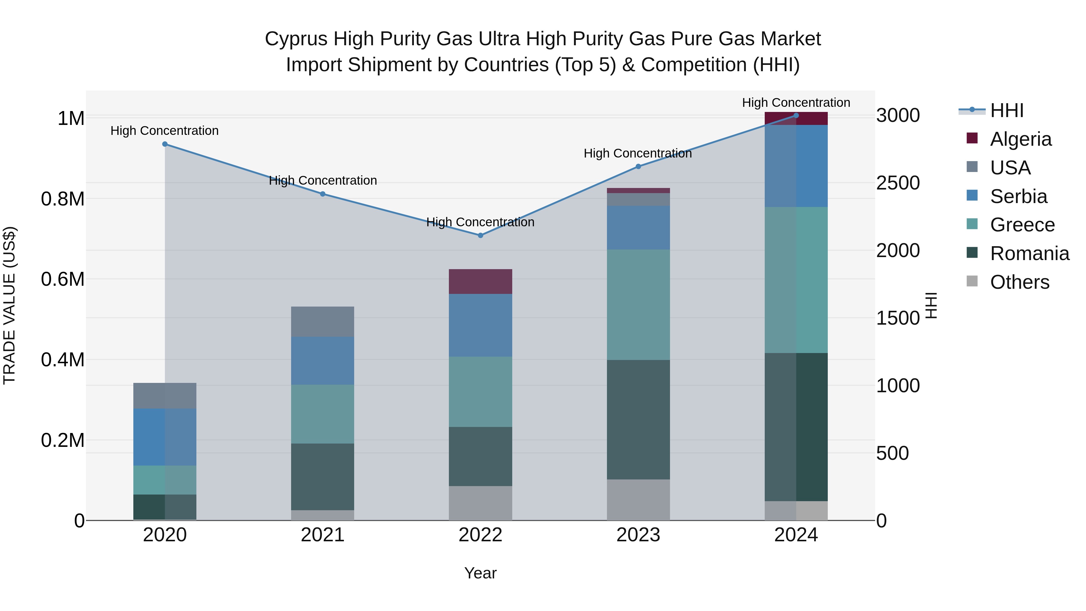 Cyprus High Purity Gas Ultra High Purity Gas Pure Gas Market Import Shipment by Countries (Top 5) & Competition (HHI)