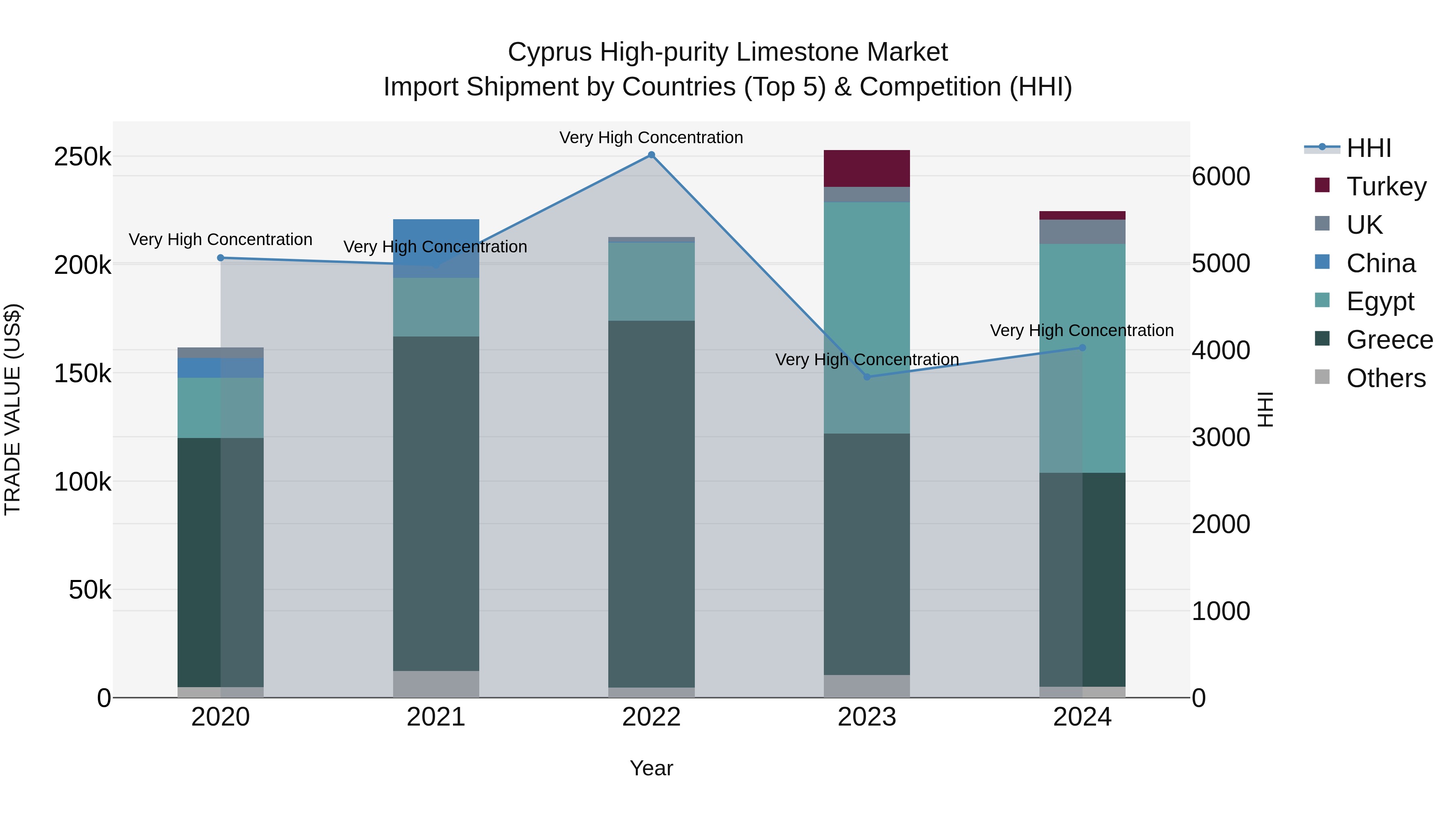 Cyprus High-purity Limestone Market Import Shipment by Countries (Top 5) & Competition (HHI)