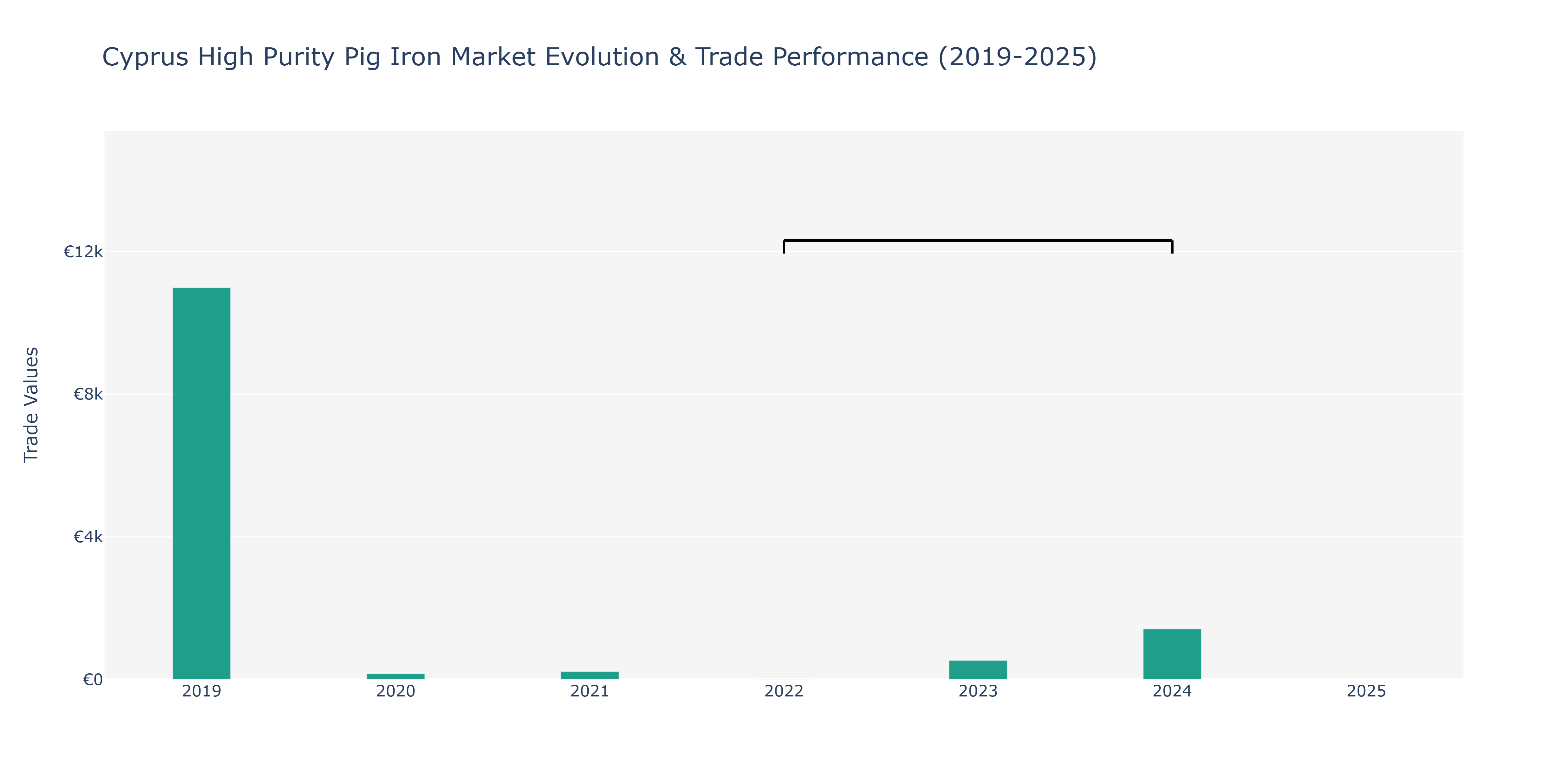 Cyprus High Purity Pig Iron Market: Production & Trade Performance (2019-2025)